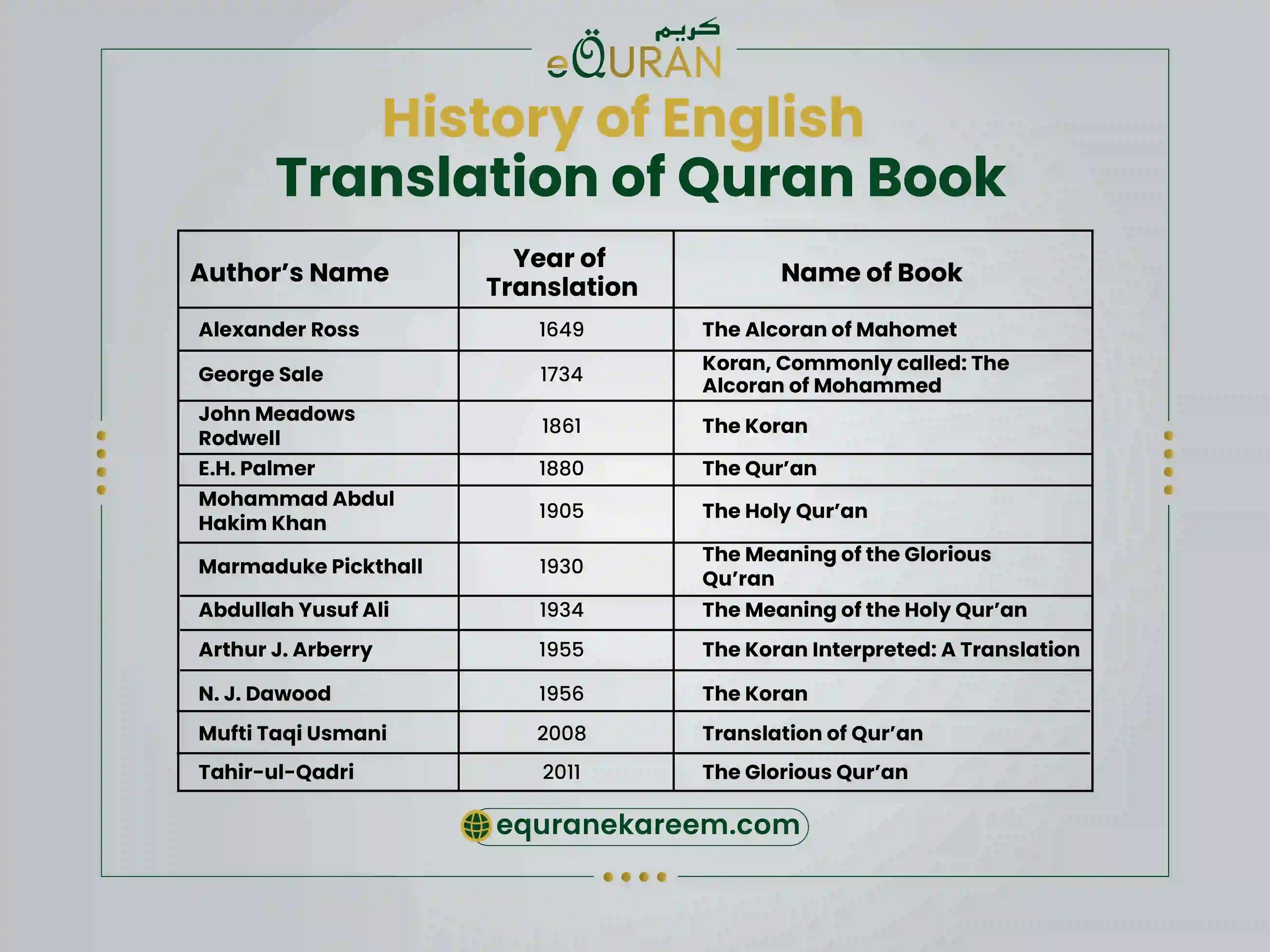 History of english translation of Quran