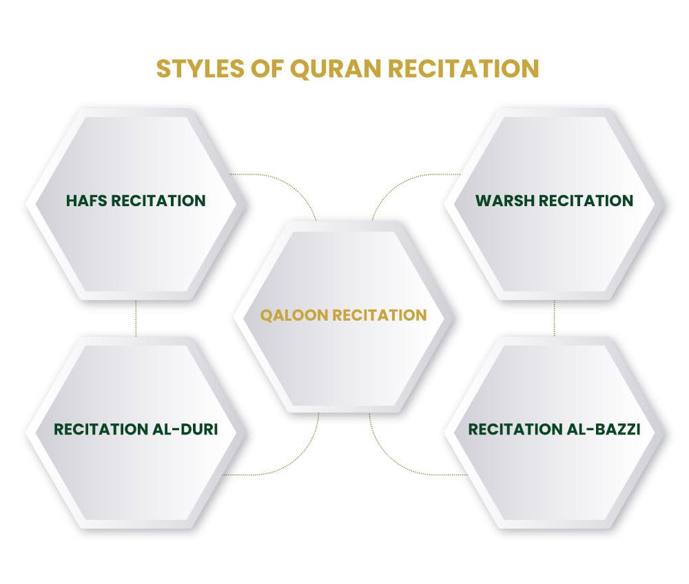 Different styles to recite the Quran by eQuranekareem