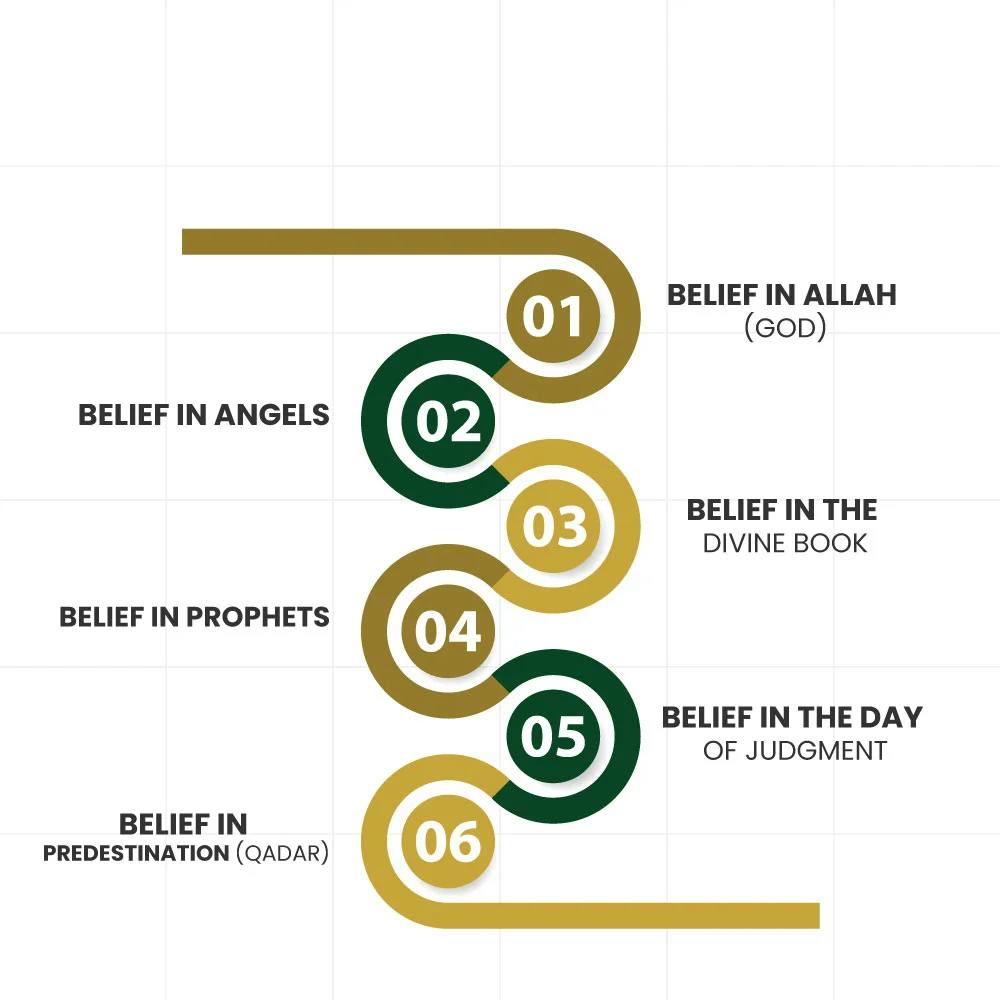 6 pillars of Faith in Islam by eQuranekareem