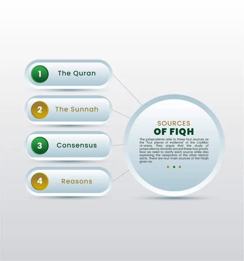 eQuranekareem online Quran Academy the sources of Fiqh