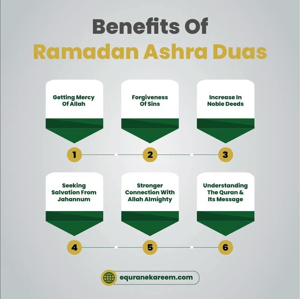 Benefits Of Ramadan Ashra Duas