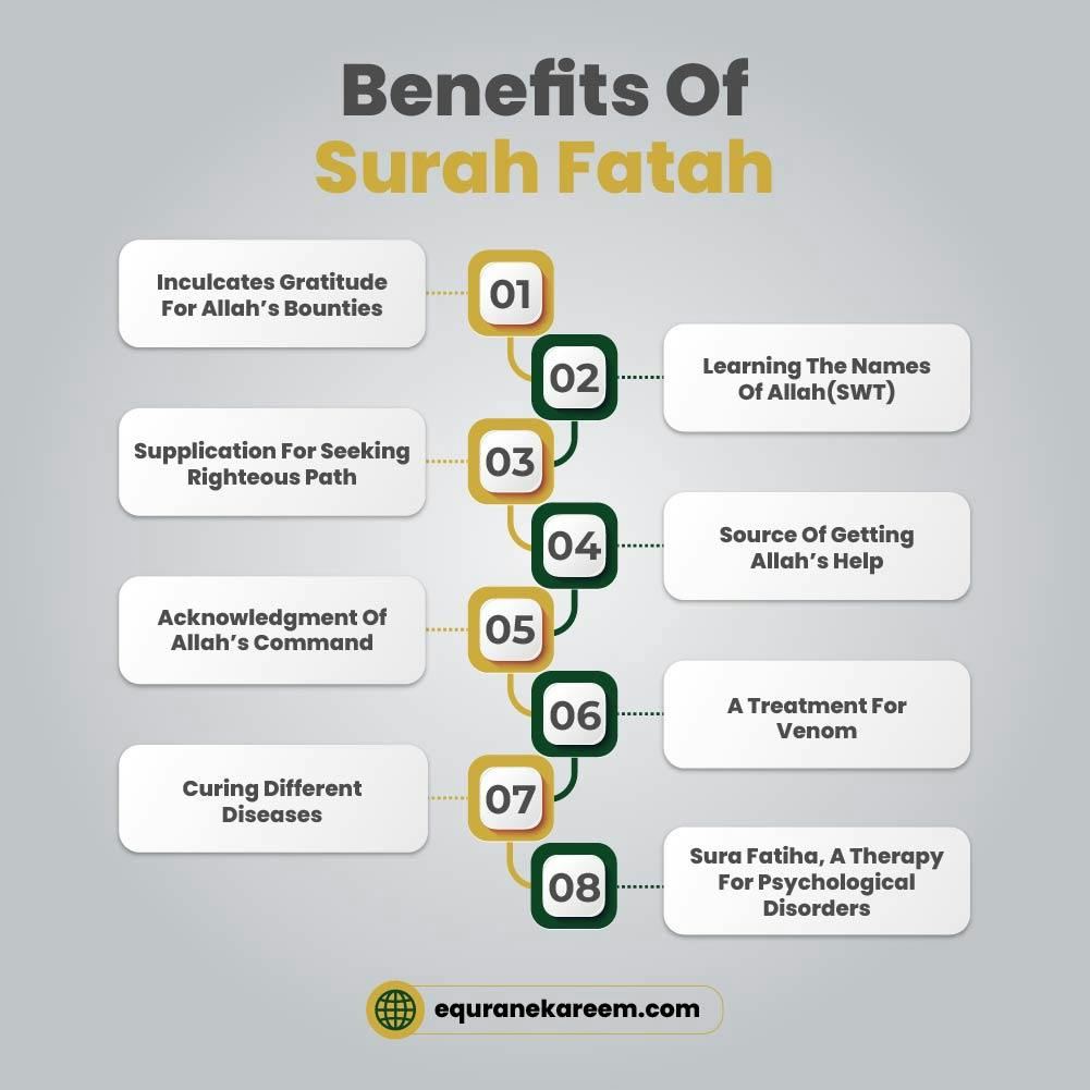 Benefits Of Surah Fatah