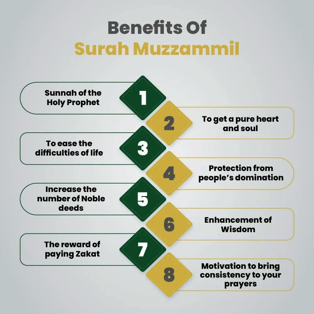 Surah Muzammil benefits for muslim how sura muzammil play significance role in our daily life