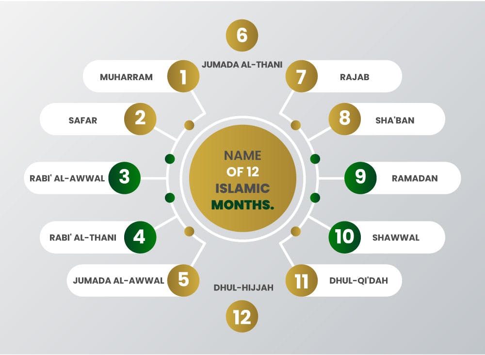 What are the names of Islamic months