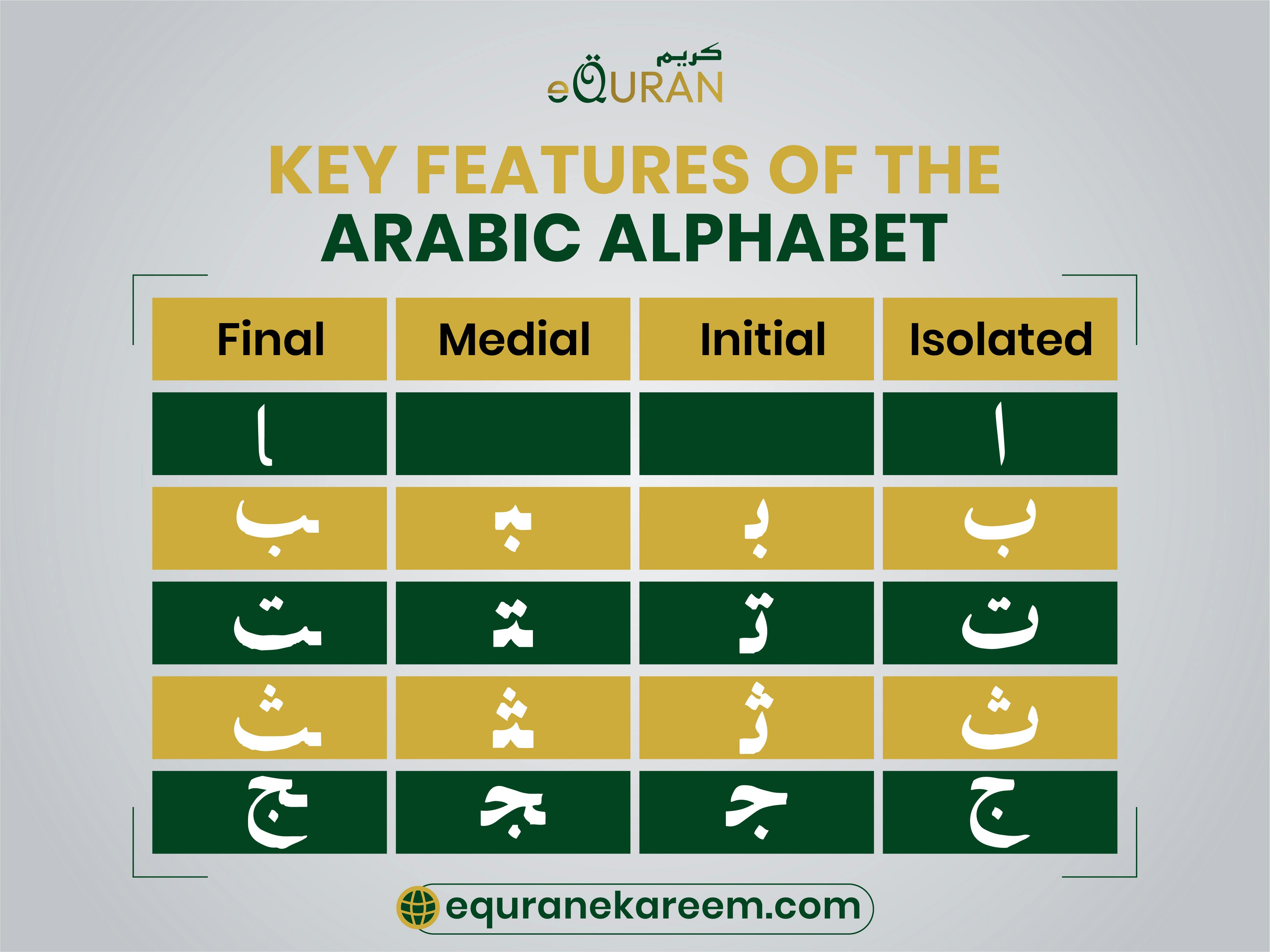 Learn the advanced key features of arabic chart with Isolated, Initial, Medial and Final sounds