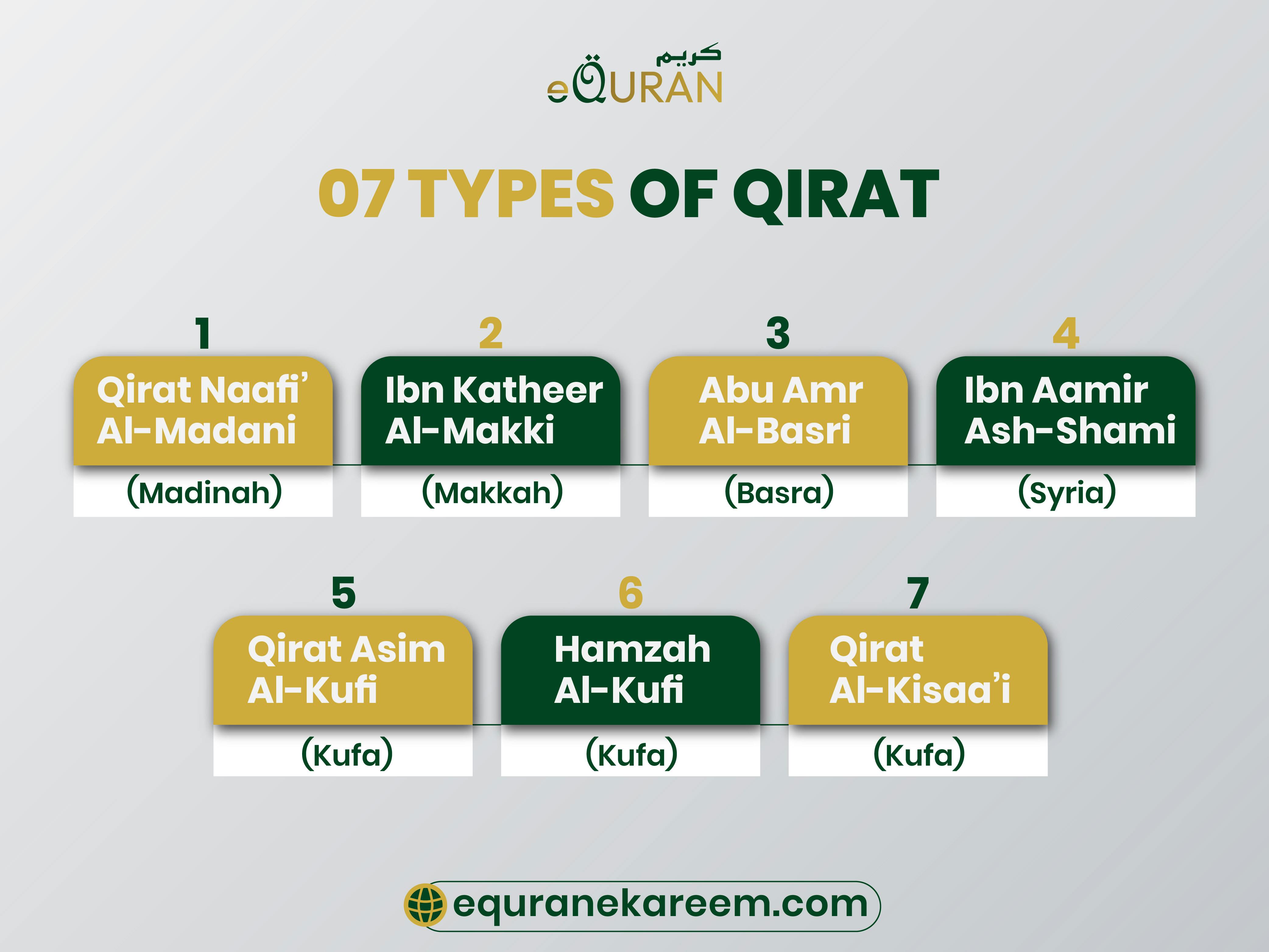 Transmission of Types Of Qirat styles is an oral passing of tradition.