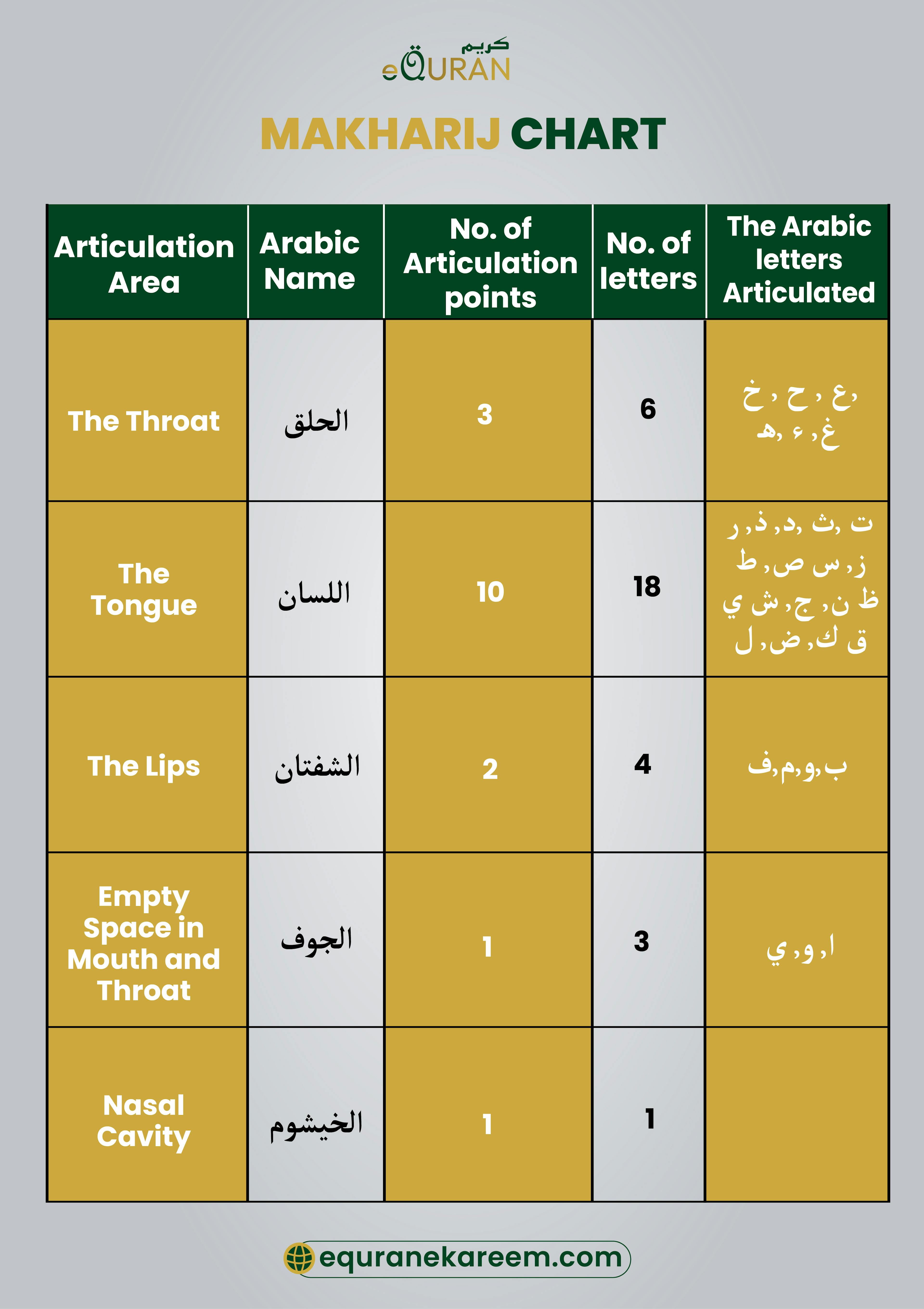 Norani qaida lesson 1 The Concept of Makharij in Arabic Language complete Makharij Chart