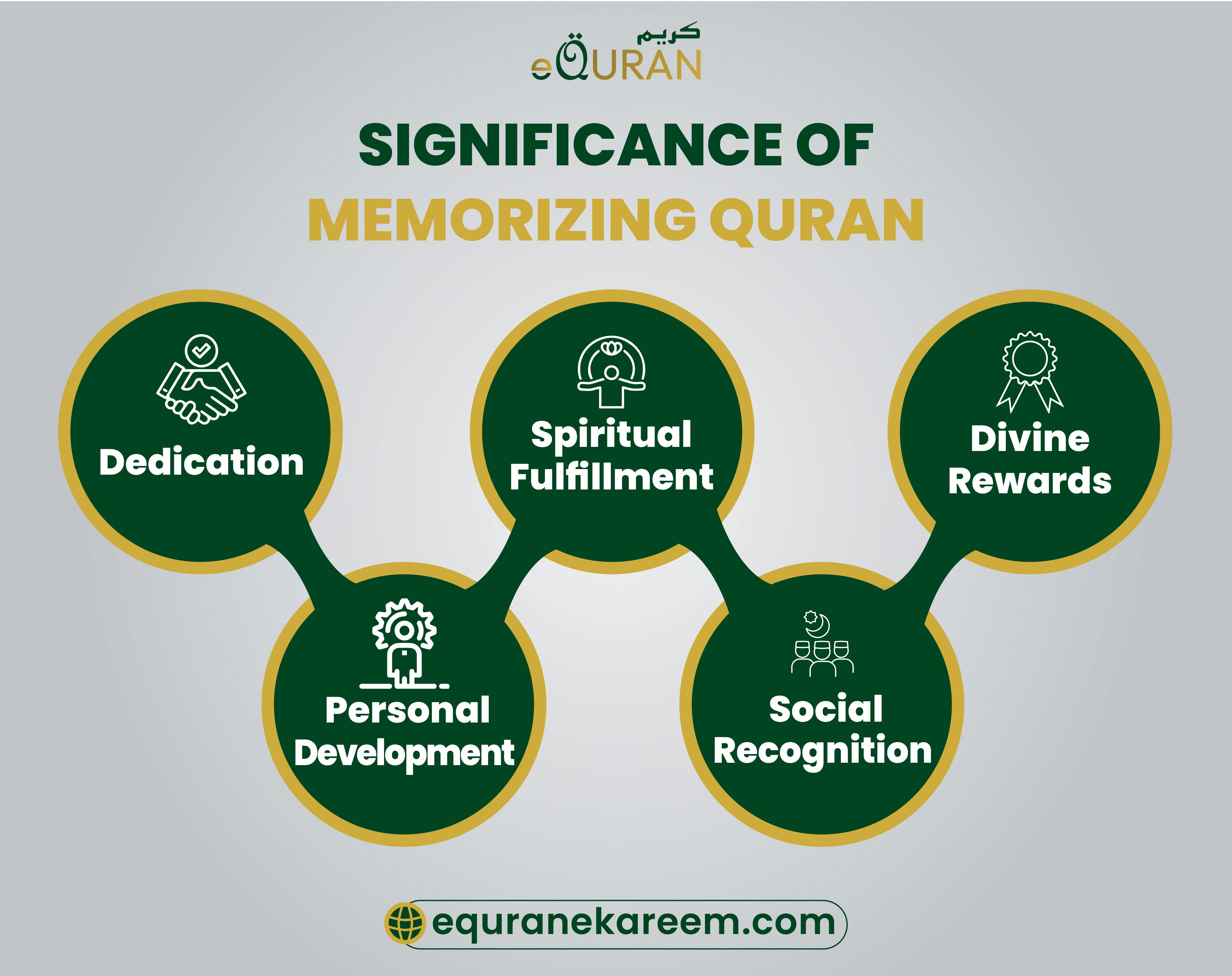 Significance of Memorizing Quran