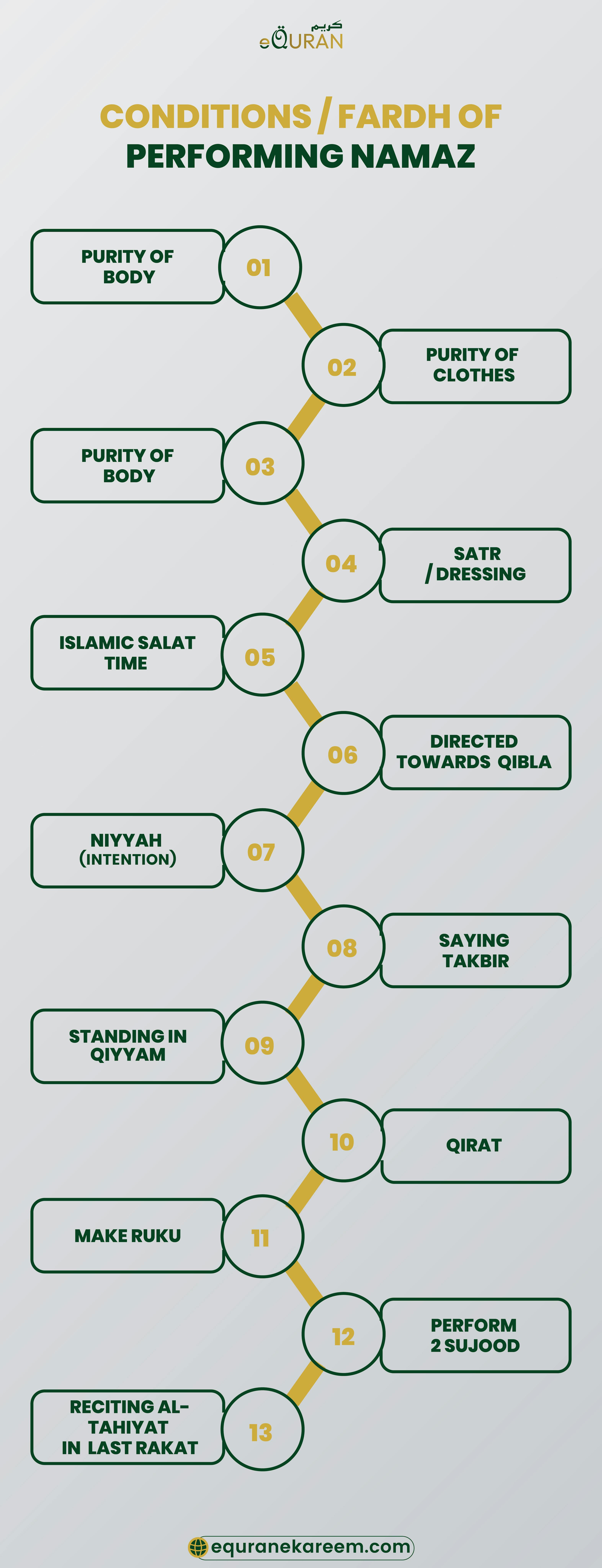 Conditions/Fardh of Performing Namaz