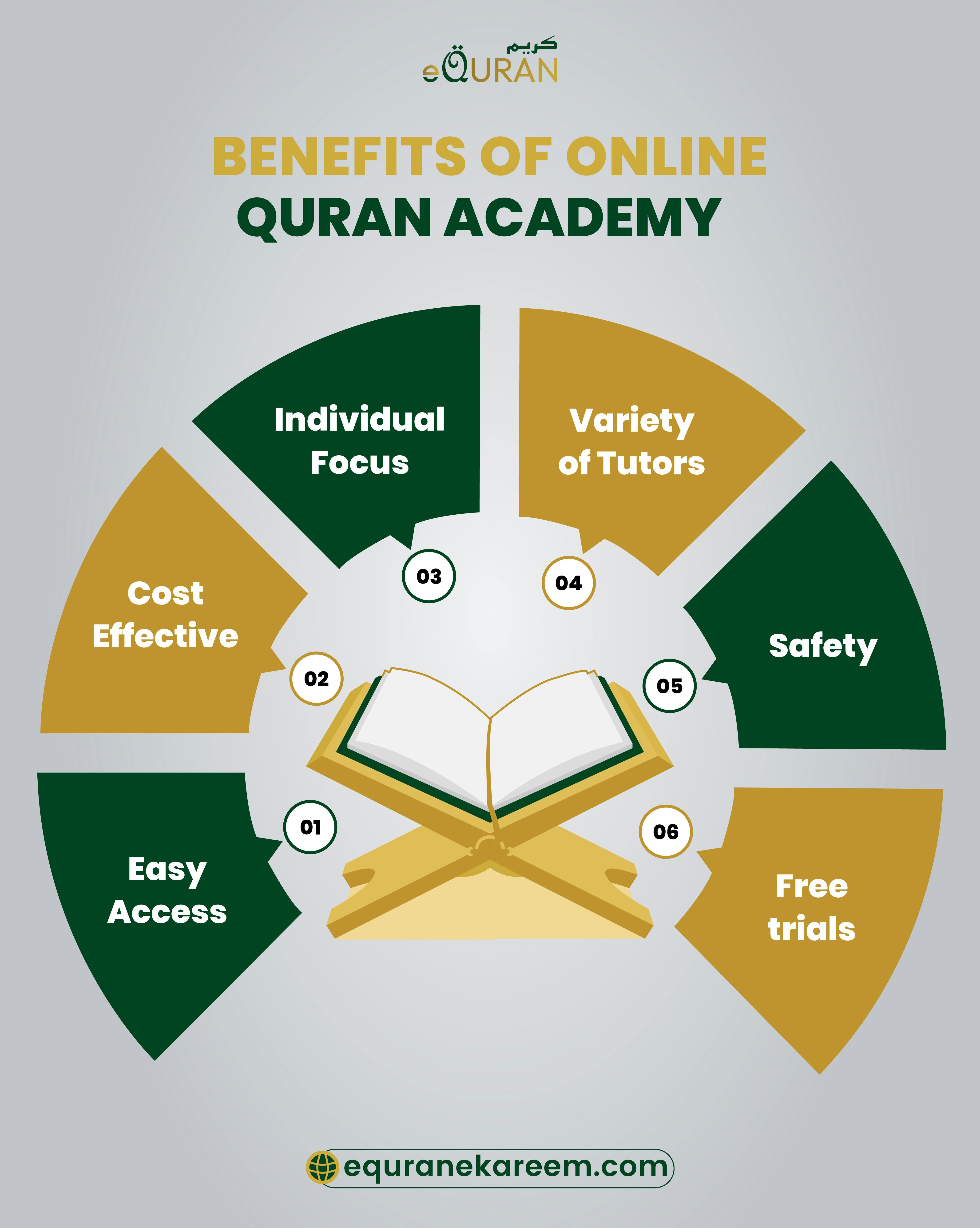 Benefits of Online Quran Academy for learning online quran in quran courses 