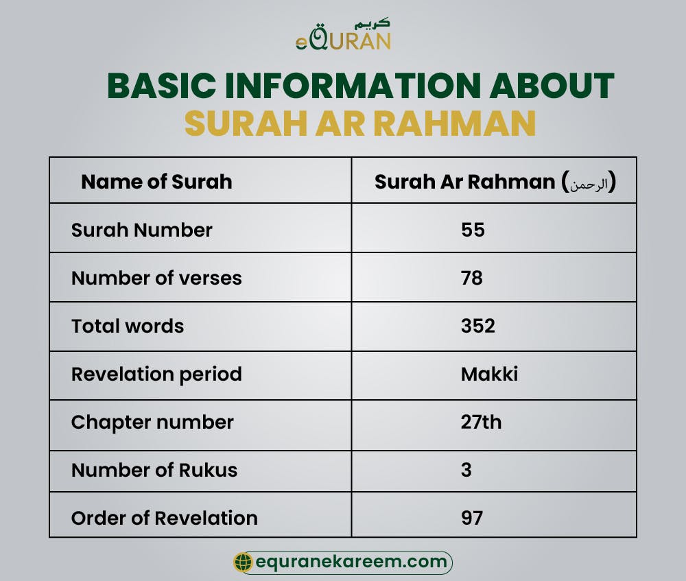 Surah Rahman text in Arabic Transliteration

Translation of Surah Ar Rahman in Different Languages