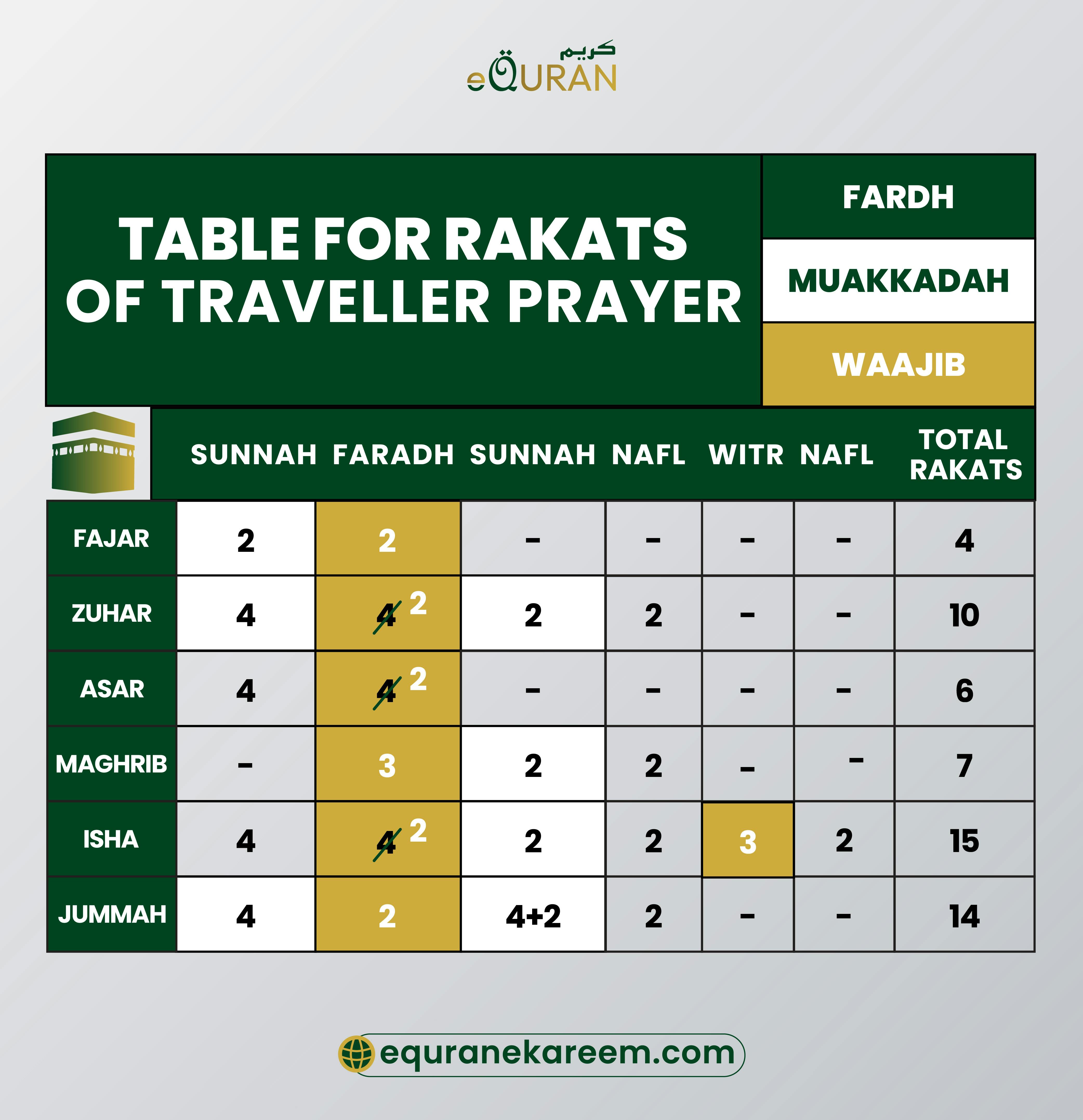 Namaz Chart Rakats and Table for the Sake of Travelers and rakats in prayer are shortened while traveling 