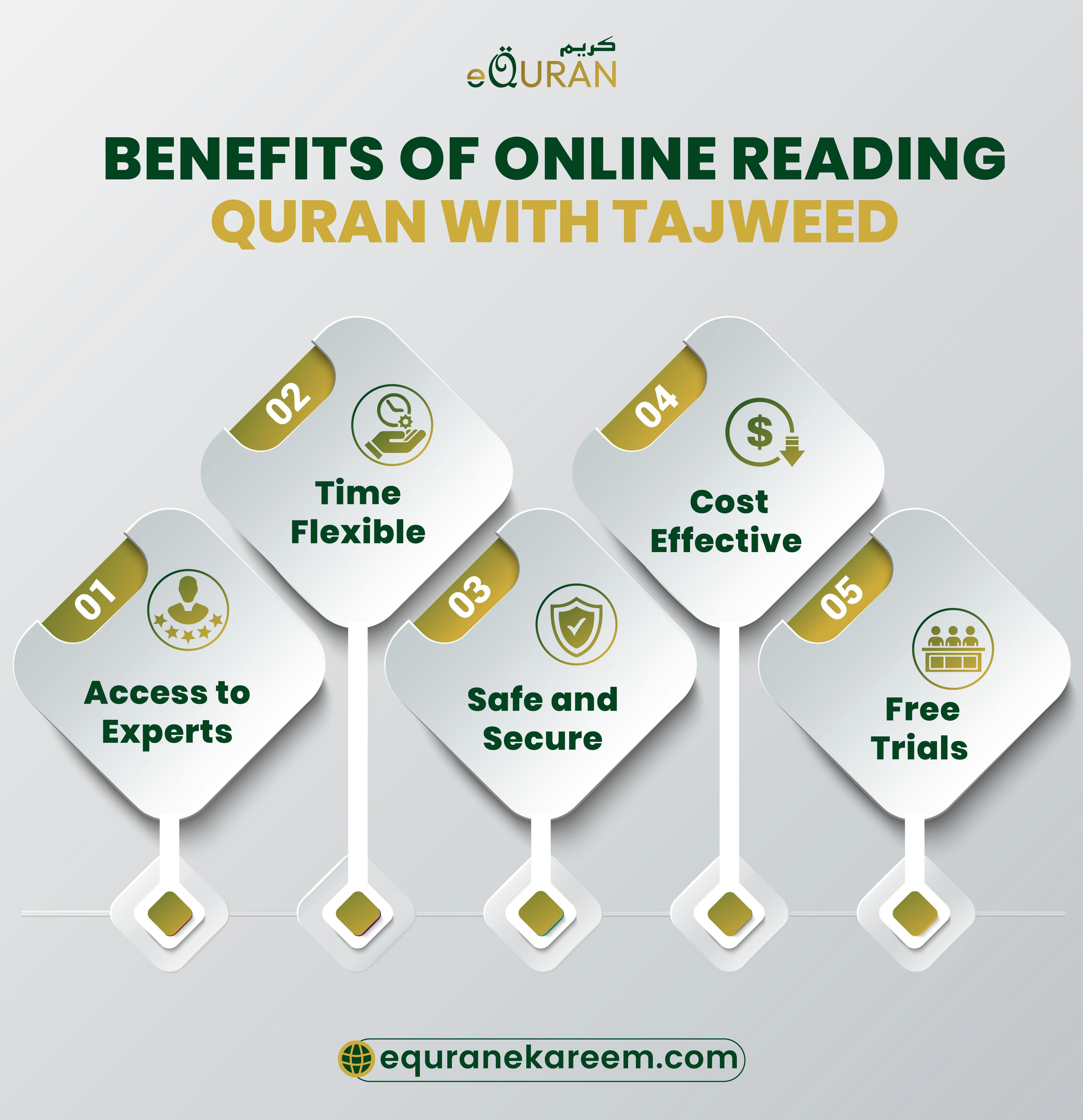 Benefits of Online Reading Quran With Tajweed includes Access to Experts, Time Flexible, No Age Restriction and Safe and Secure enviorment


