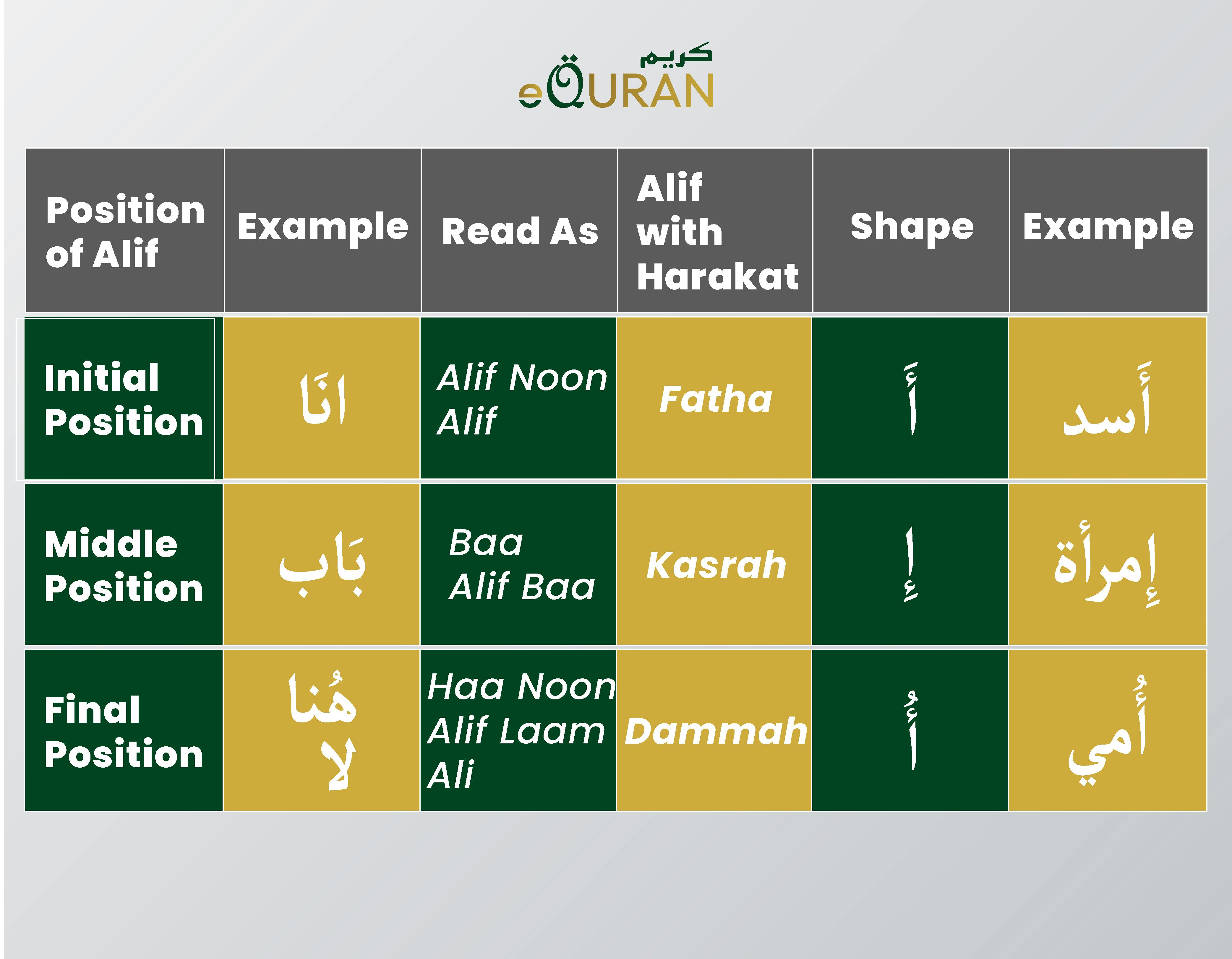  Pronunciation of Arabic Connected Letters Alif ( الف) -( أَ) in أَسد (إِ) in إِبرة (أُ) in أُمة


