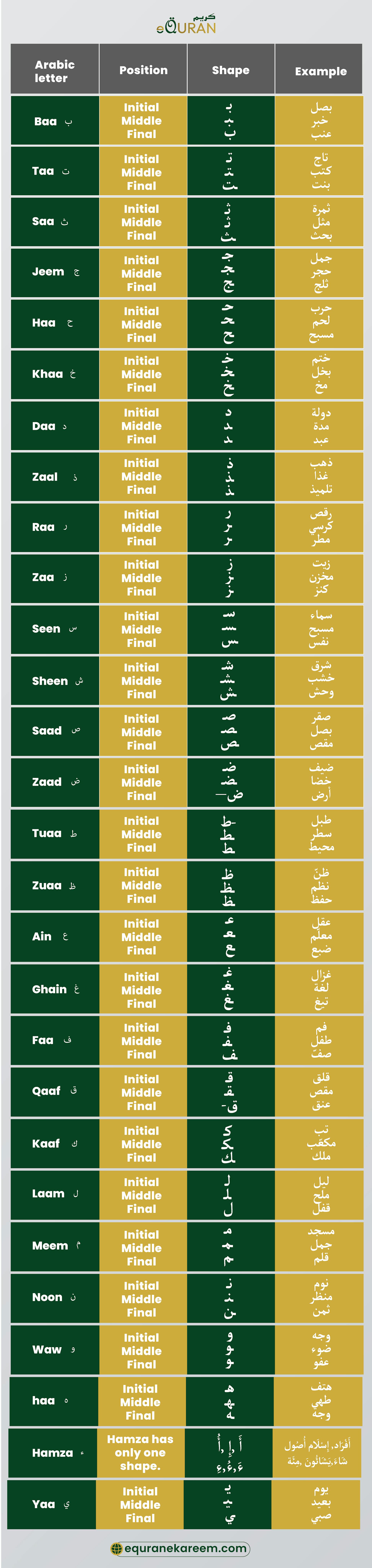 Pronunciation of Arabic Connected Letters with their arabic and english sounds 