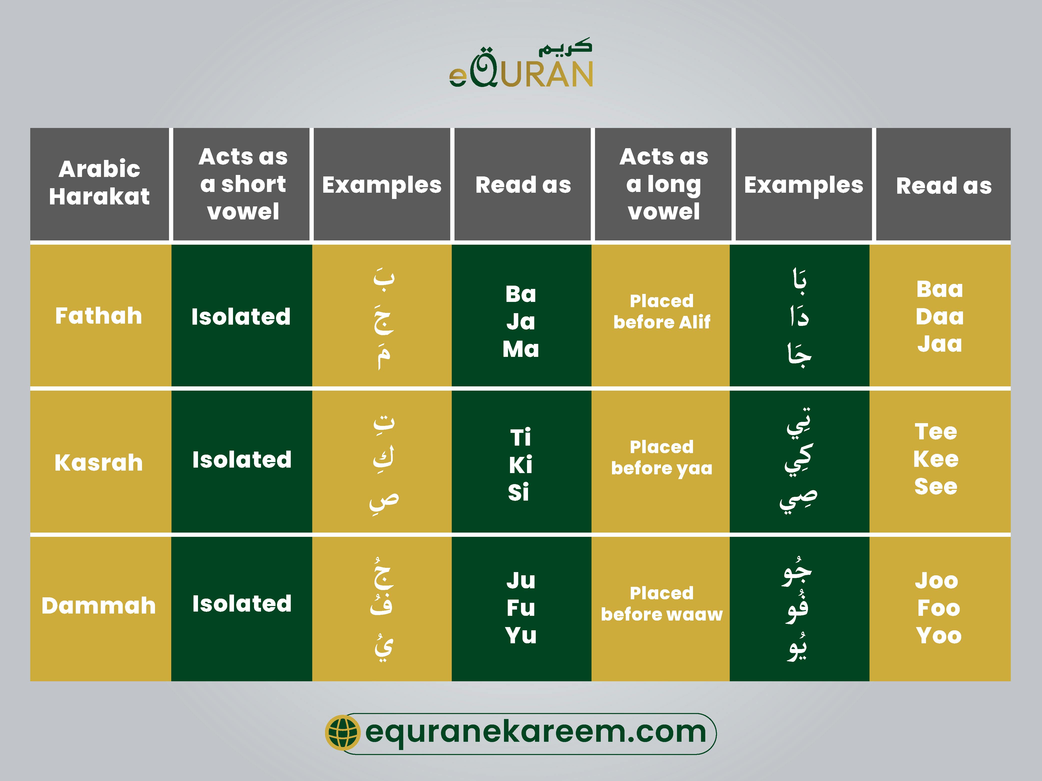 Harakat in Arabic Language: learn three basic Arabic accent marks Fatha, Kasra, and Damma in Noorani Qaida lesson 3