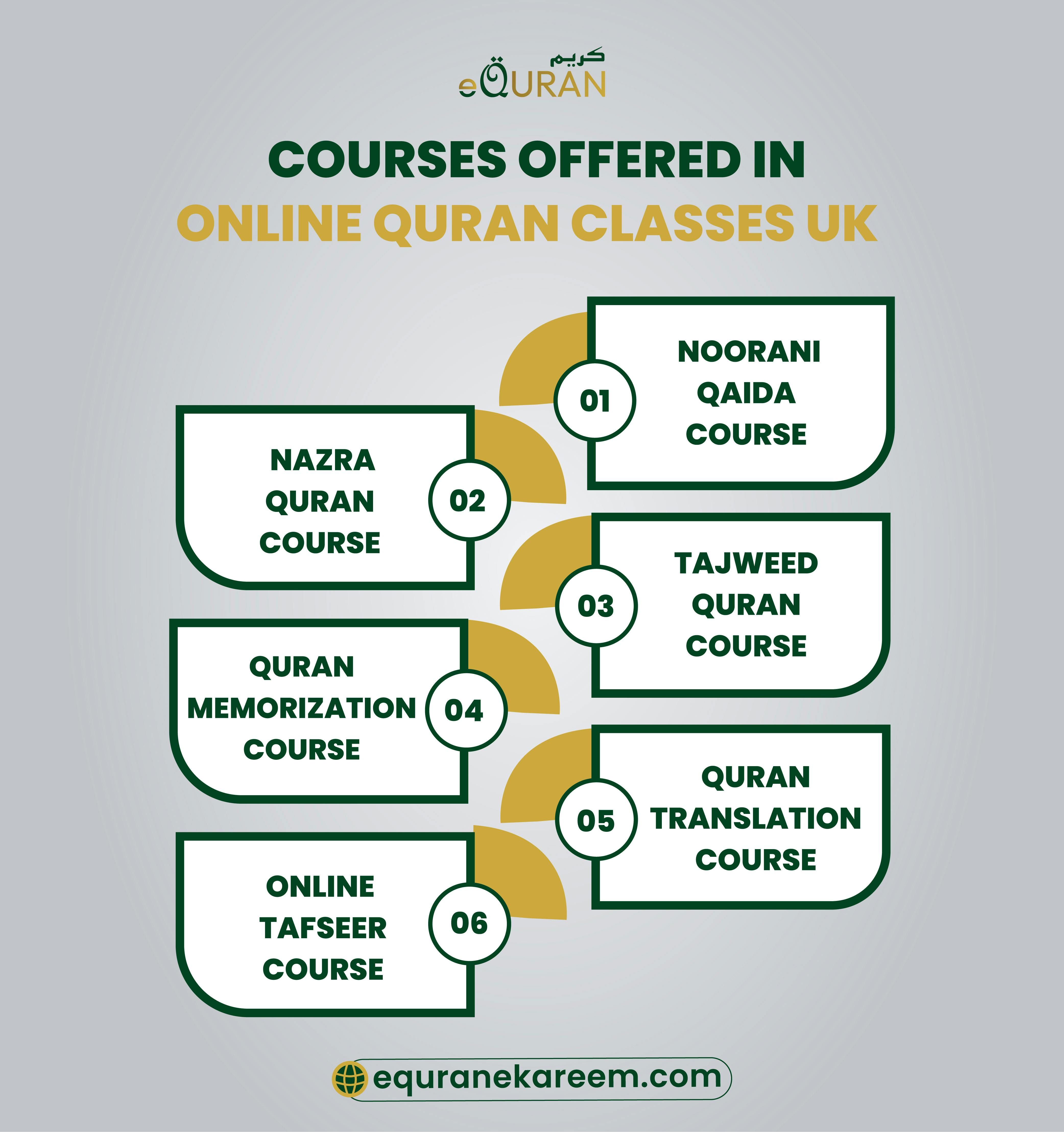 Courses Offered In Online Quran Classes UK including Noorani Qaida Course, Nazra Quran Course, Tajweed Quran Course, Quran Memorization Course, Quran Translation Course, Online Tafseer Course