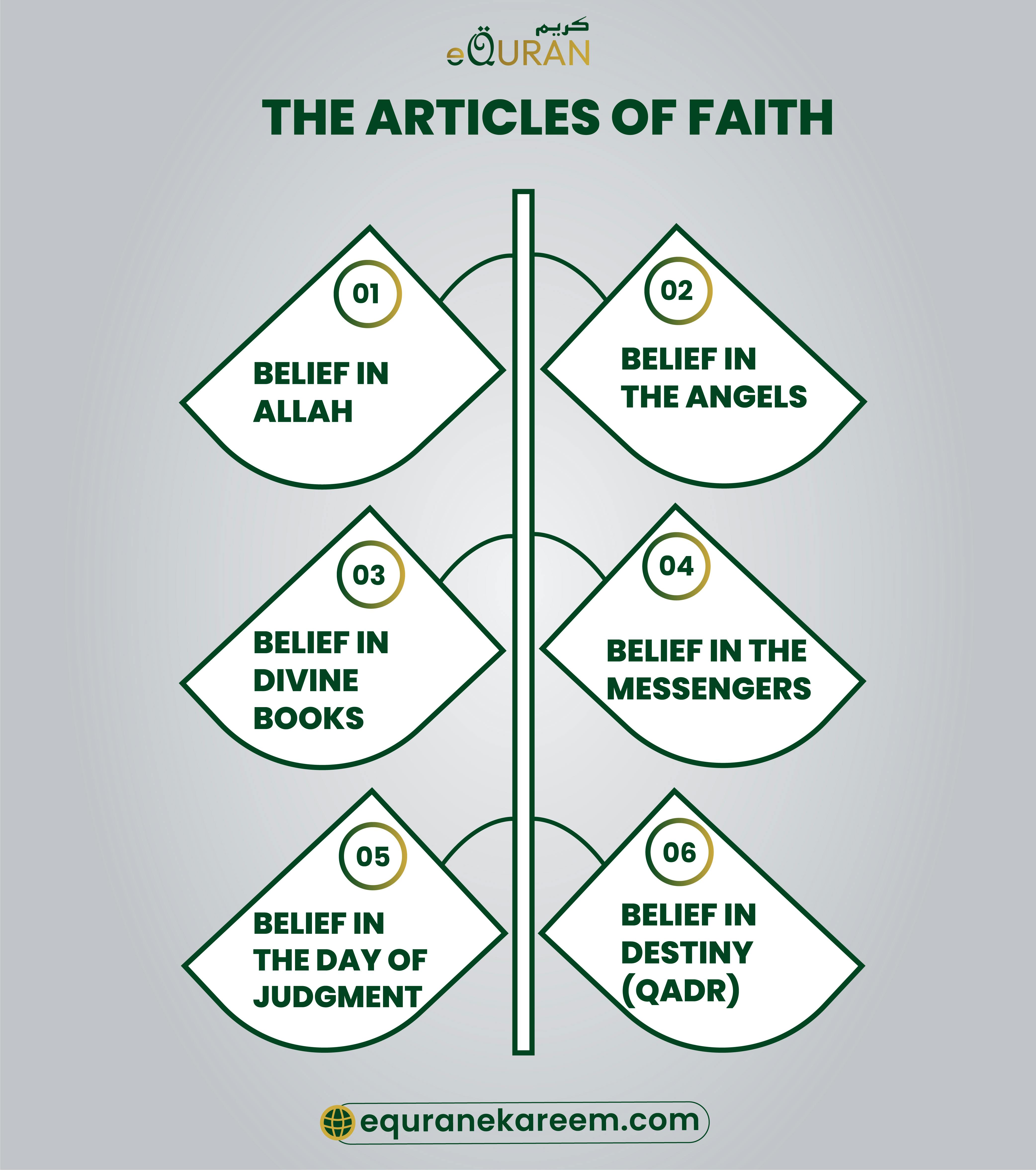 Iman Mufassal In The Quran Details of The Articles of Fait


