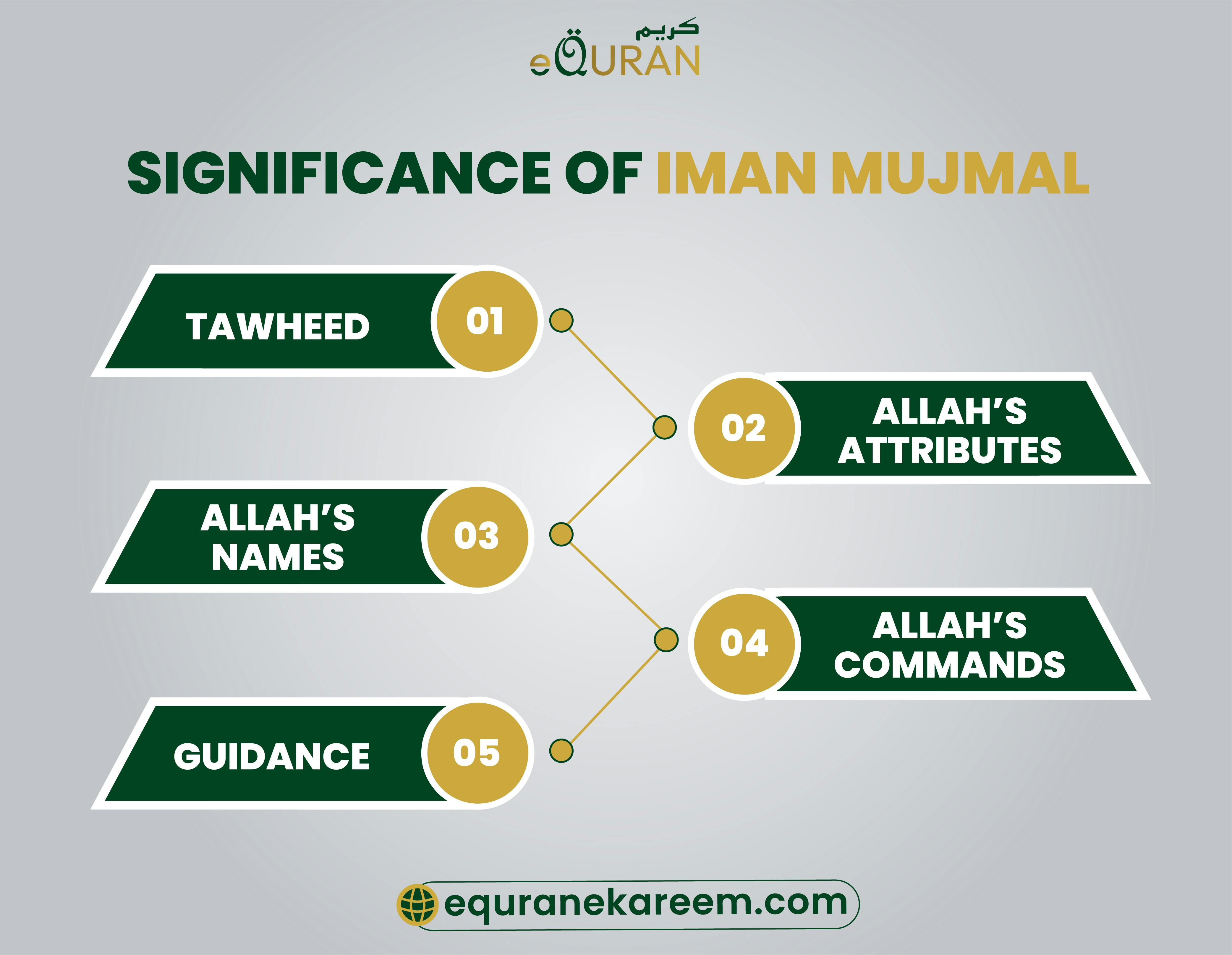 Iman e Mujamal  includes Reinforces Tawheed Provides Guidance and Belief in Allah’s Attributes



