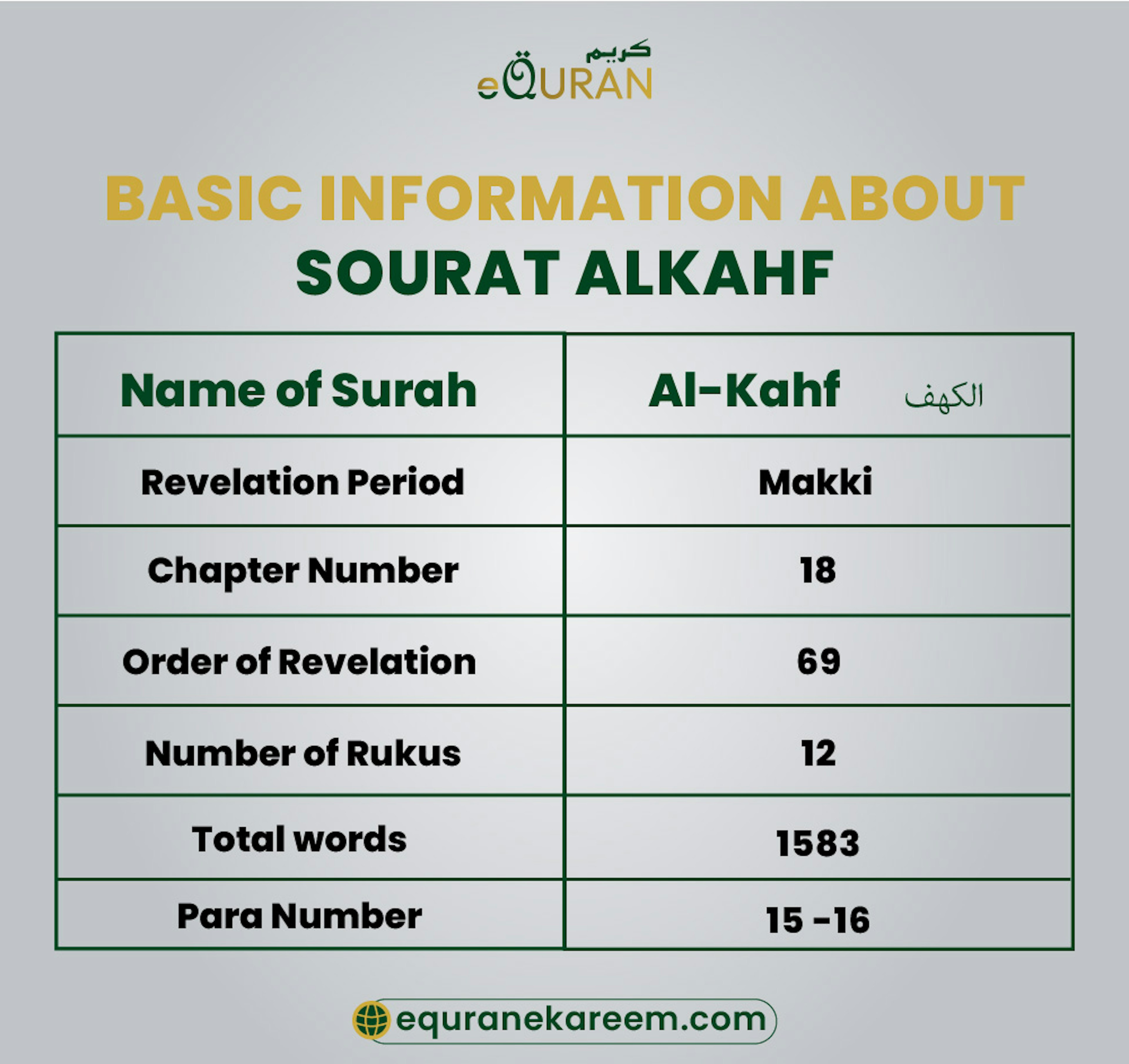 Basic Information About Sourat Alkahf