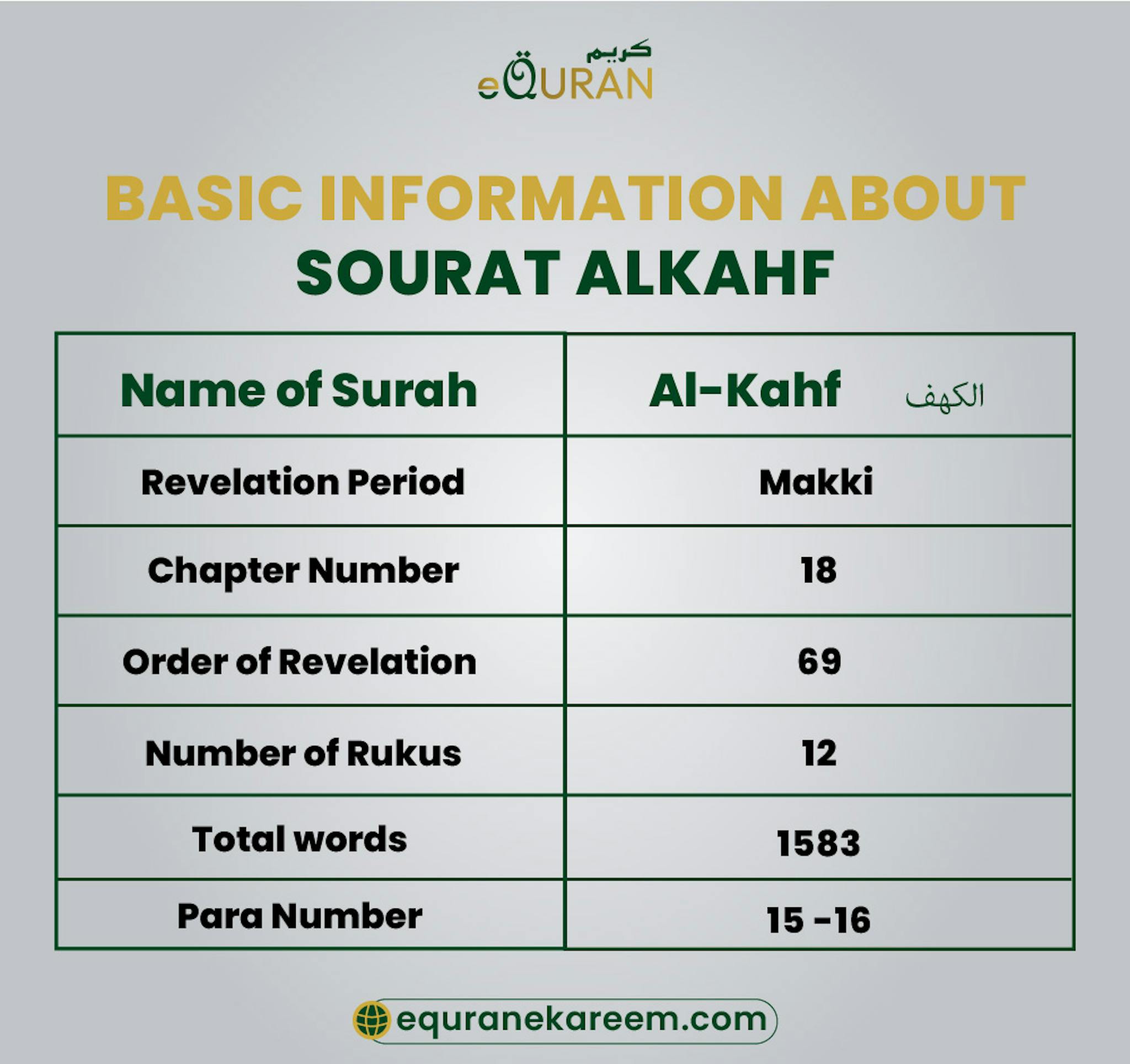 Basic Information About Sourat Alkahf