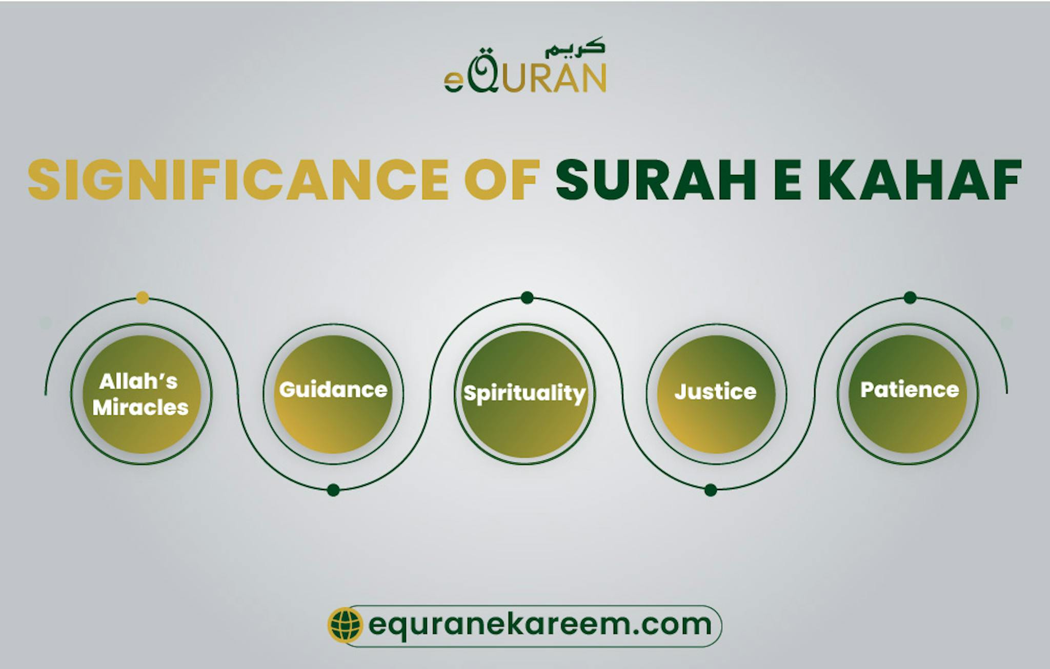 Significance of Surah e Kahaf as we know that Surah e Kahaf holds immense significance in Islam including illuminates the path of guidance and absolution