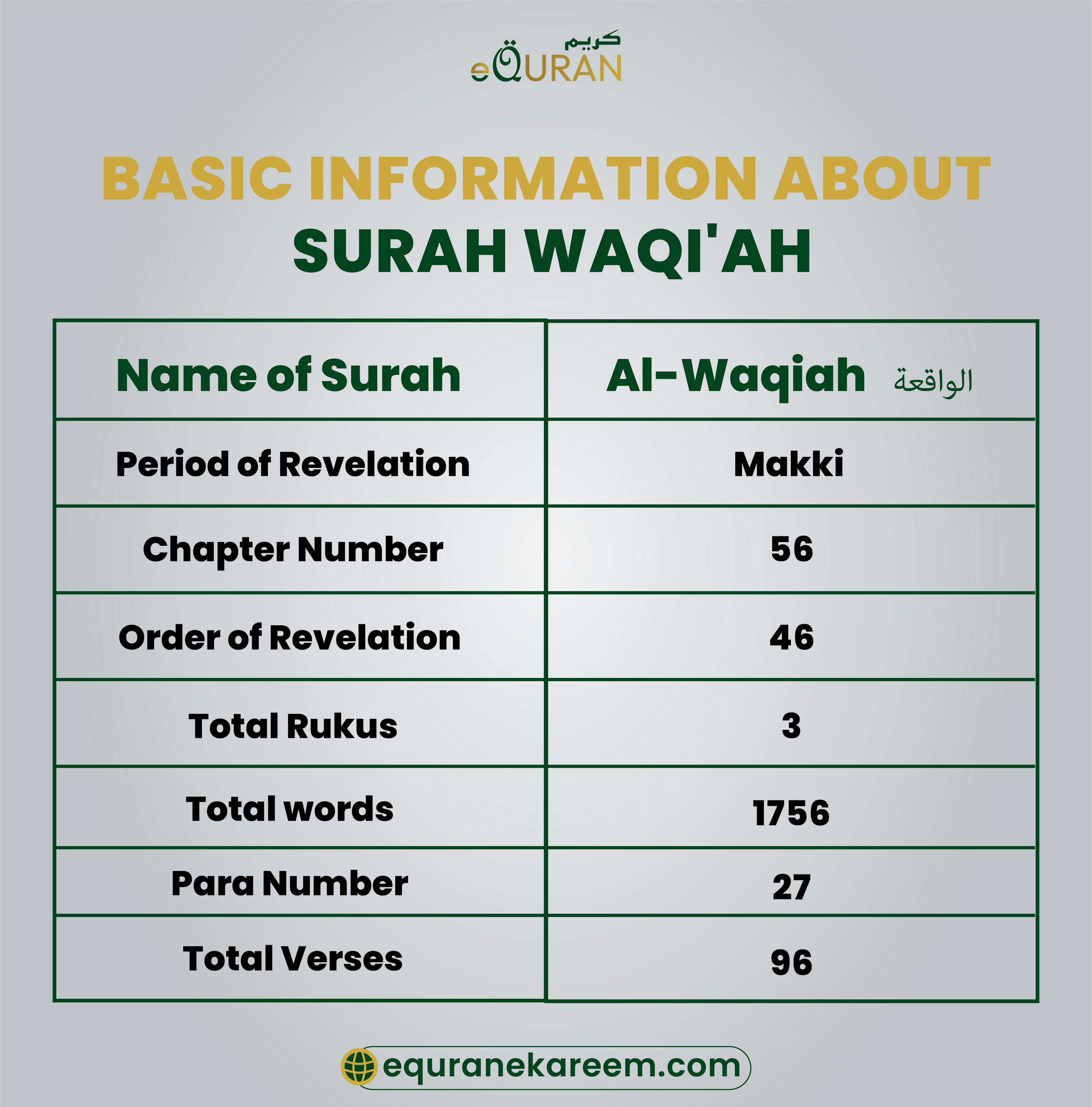 Basic Information About Surah Waqi'ah that Being a Muslim, everyone needs to know