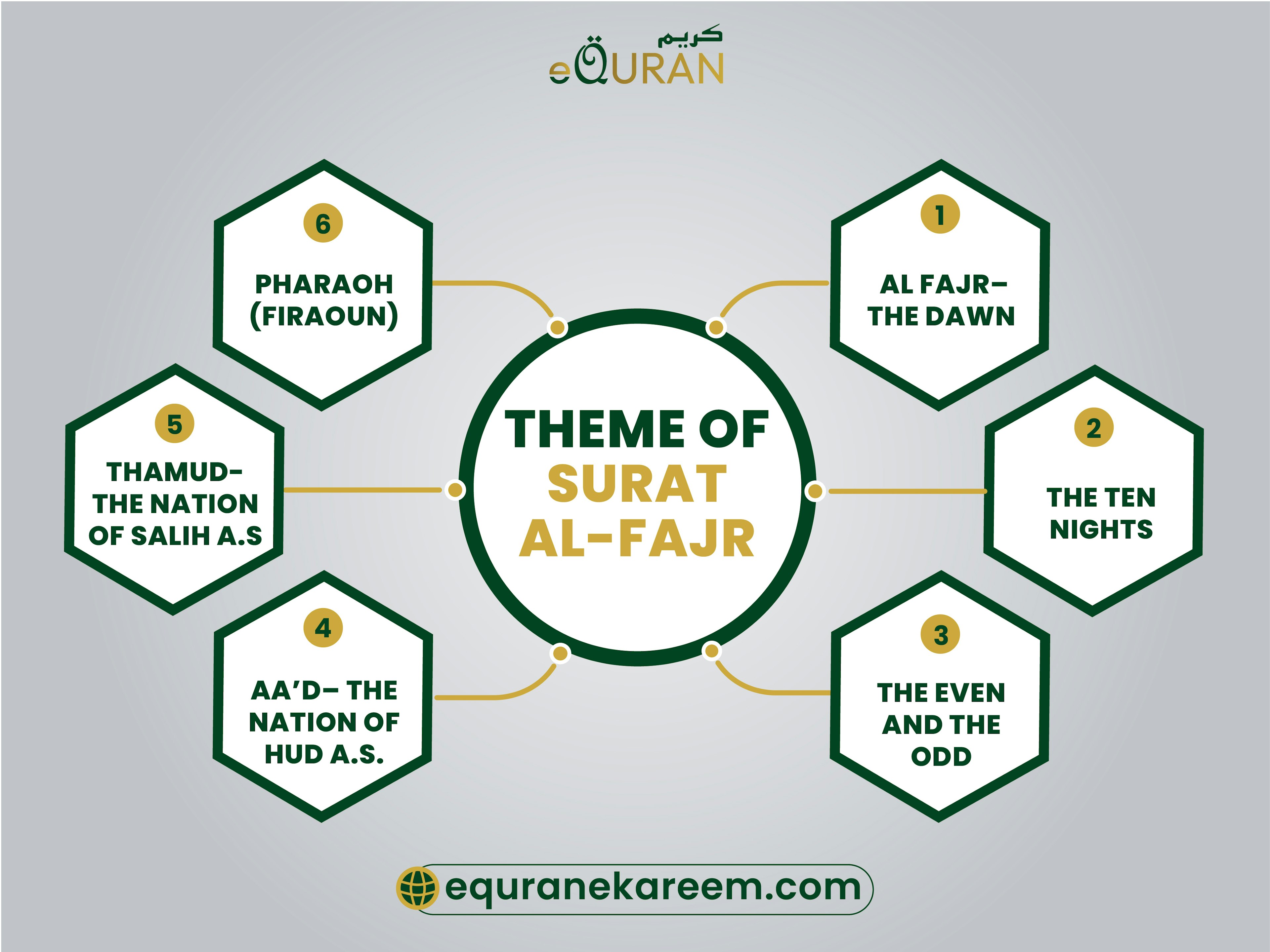 Main theme of Surat Al-Fajr refers to the Al Fajr– The Dawn, The Ten Nights  and The Even And The Odd


