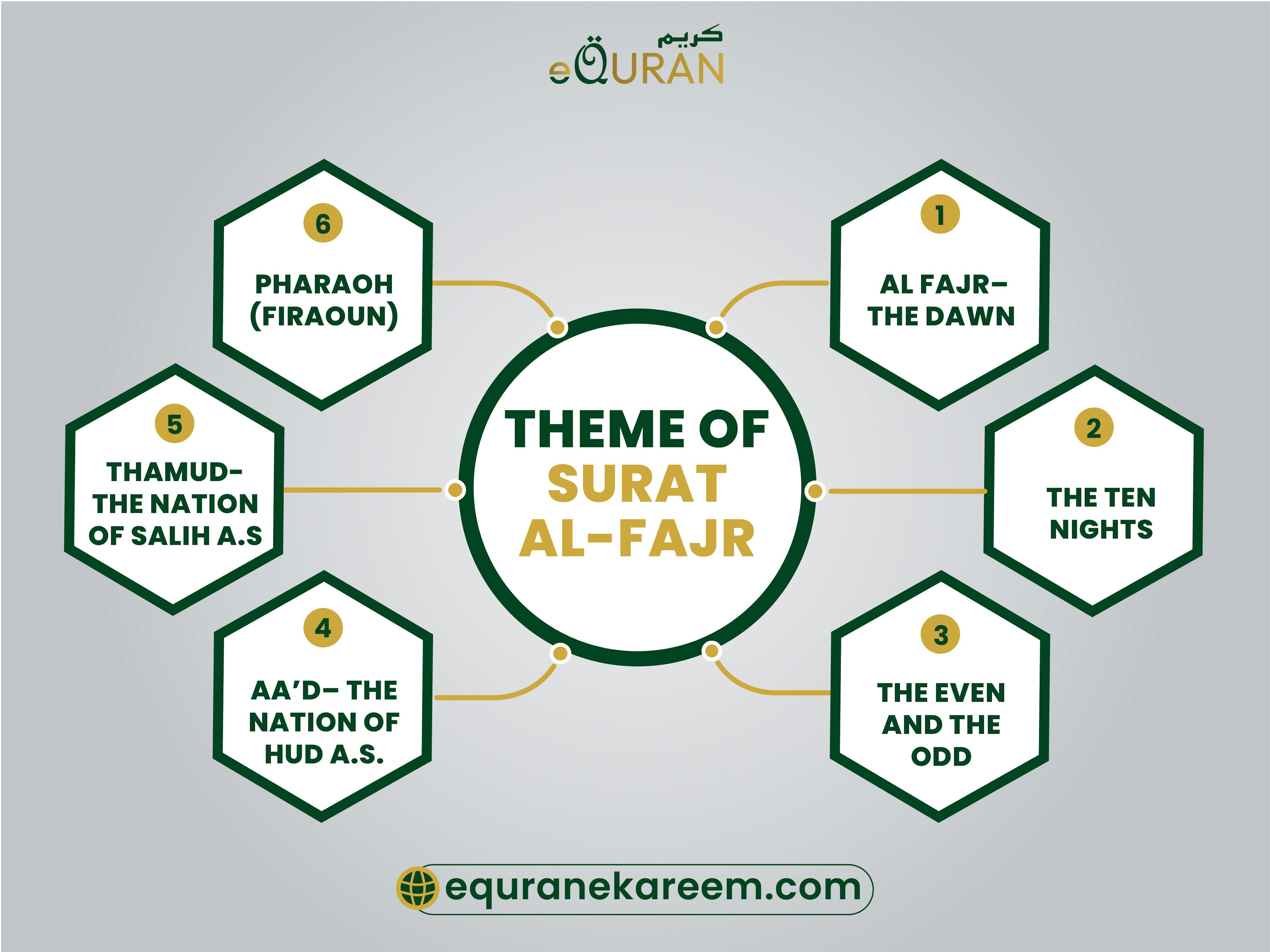 Main theme of Surat Al-Fajr refers to the Al Fajr– The Dawn, The Ten Nights  and The Even And The Odd


