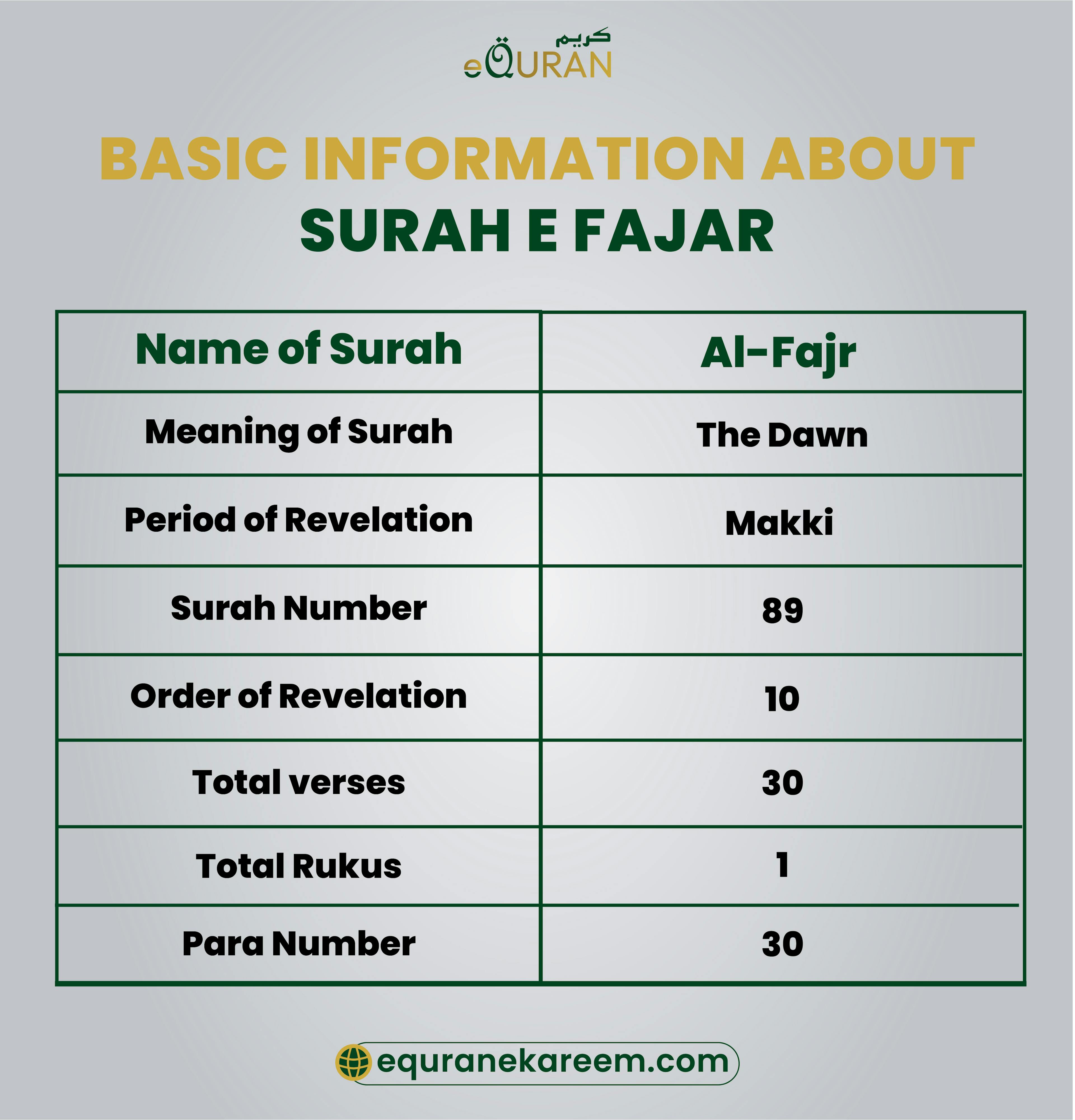 Basic Information About Surah e Fajar and Surah e Fajar important facts