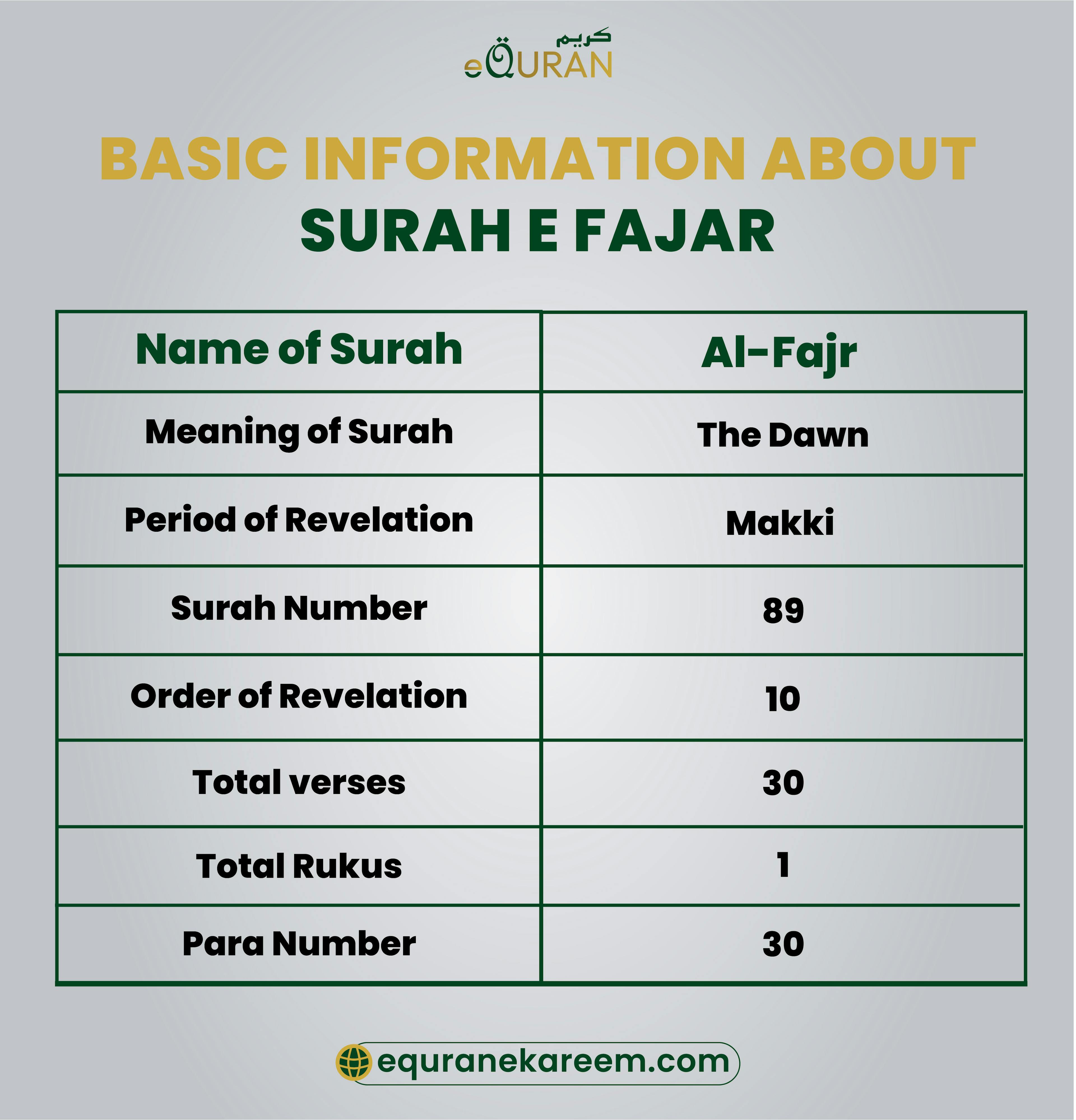 Basic Information About Surah e Fajar and  Surah e Fajar important facts