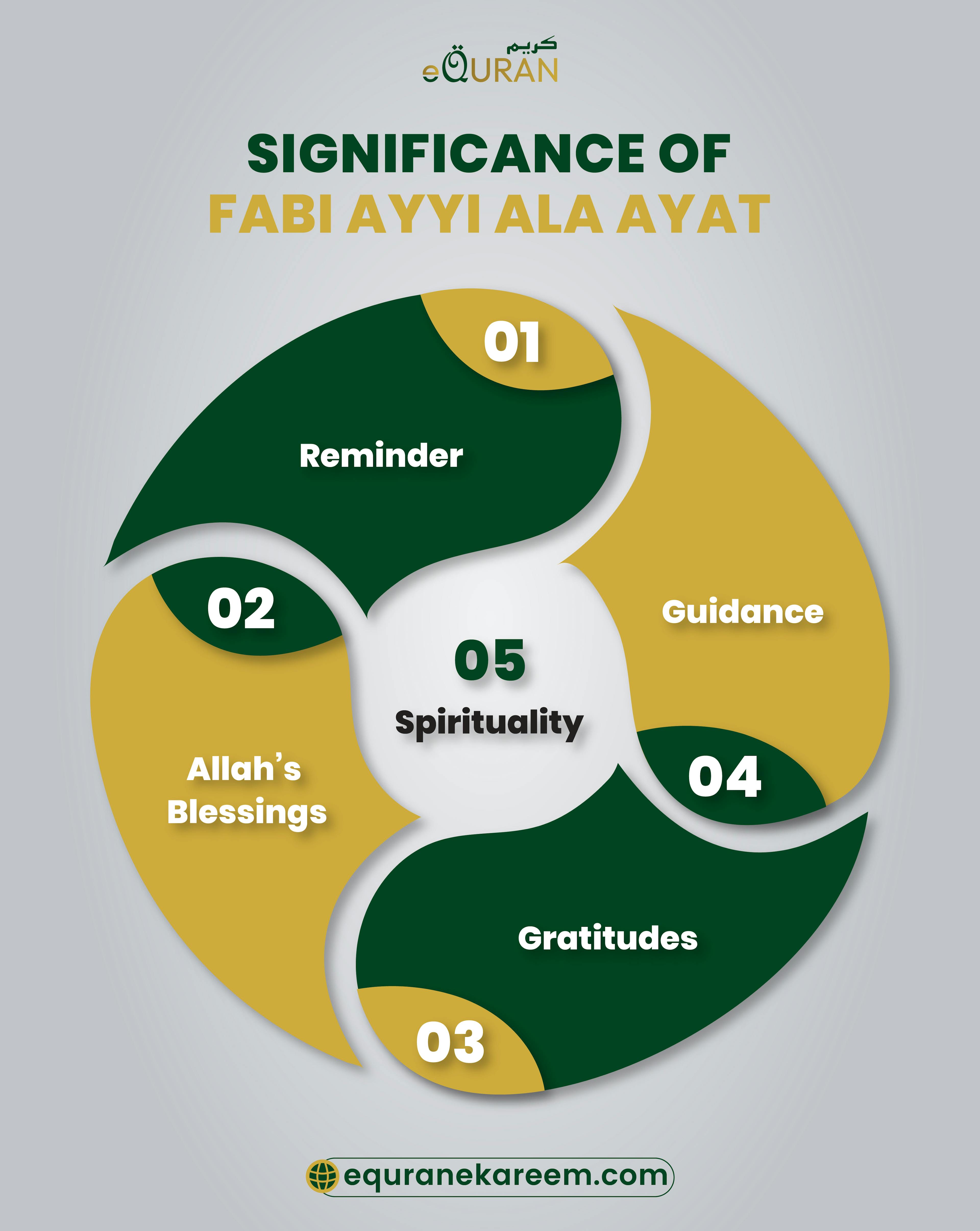 Significance Of Fabi Ayyi Ala Ayat or Fa Bi Ayyi Aalaa-i Rabbikumaa Tukadzdzibaan serves as a powerful reminder for readers to reflect on the mercy of their Creator and thank Him for His providence.