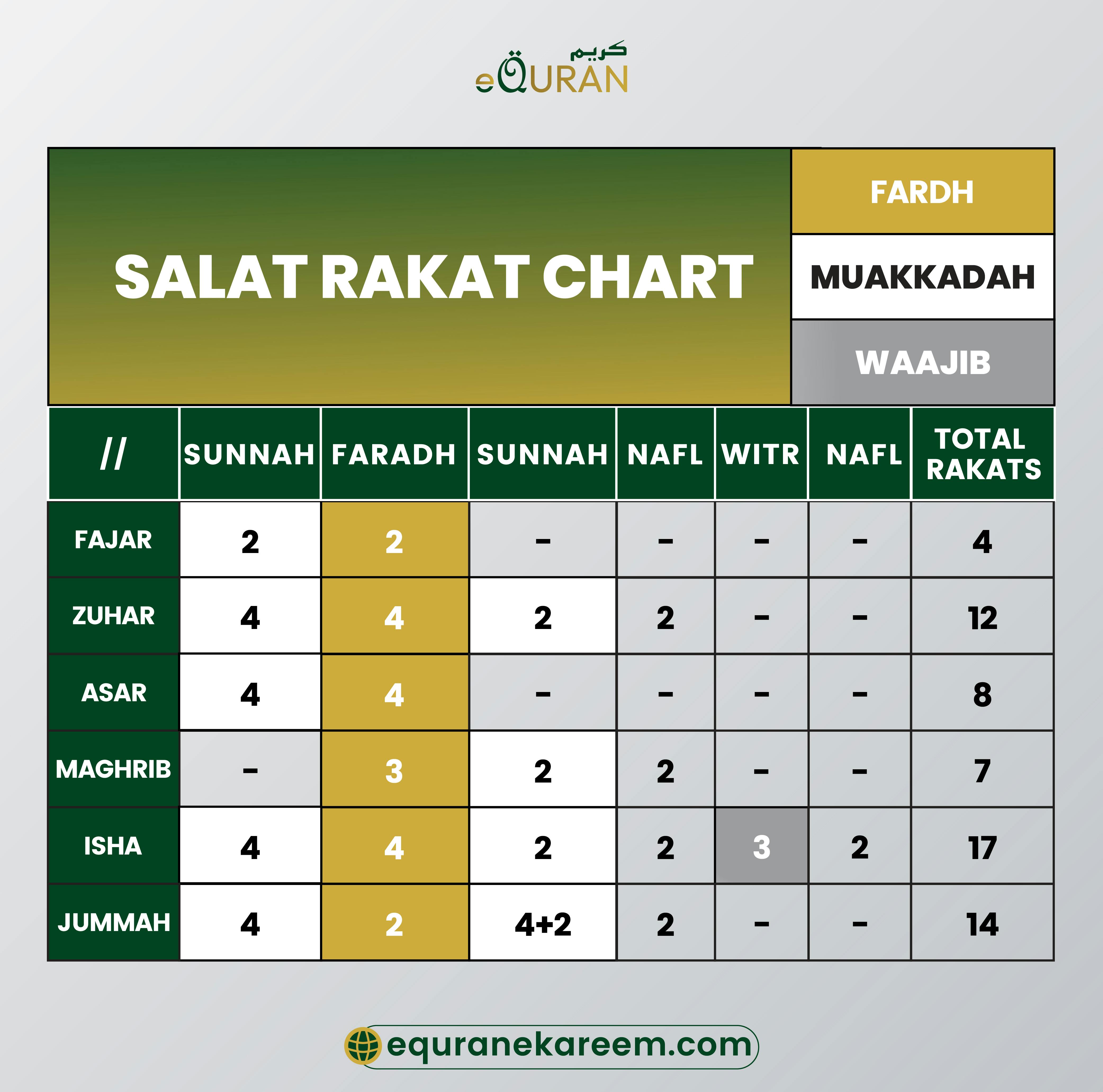 Salat Rakat Chart