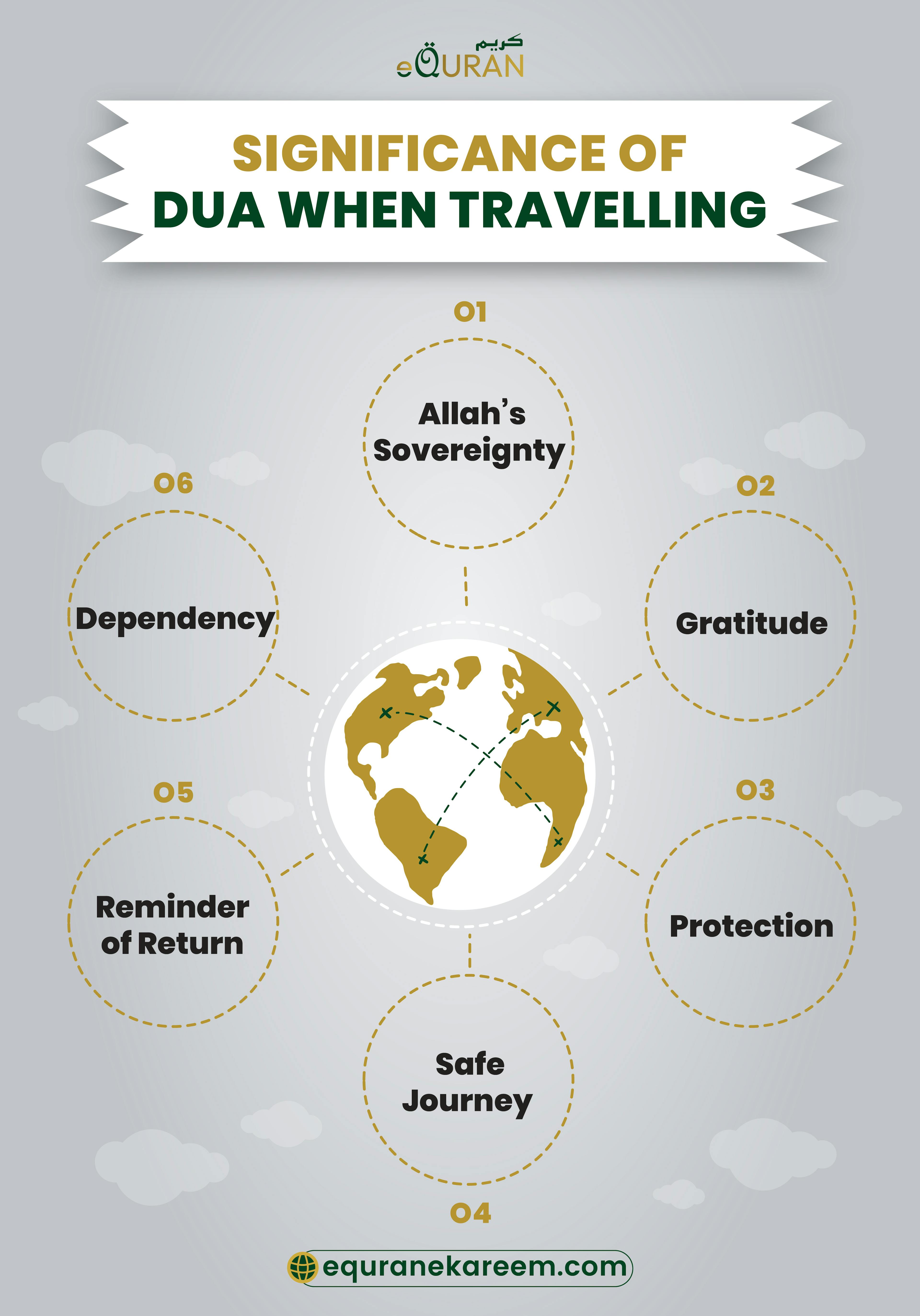 Significance Of Dua When Travelling reading dua when travelling holds immense significance and Travelling dua is not merely a verbal recitation but profoundly incorporates gratitude for Allah