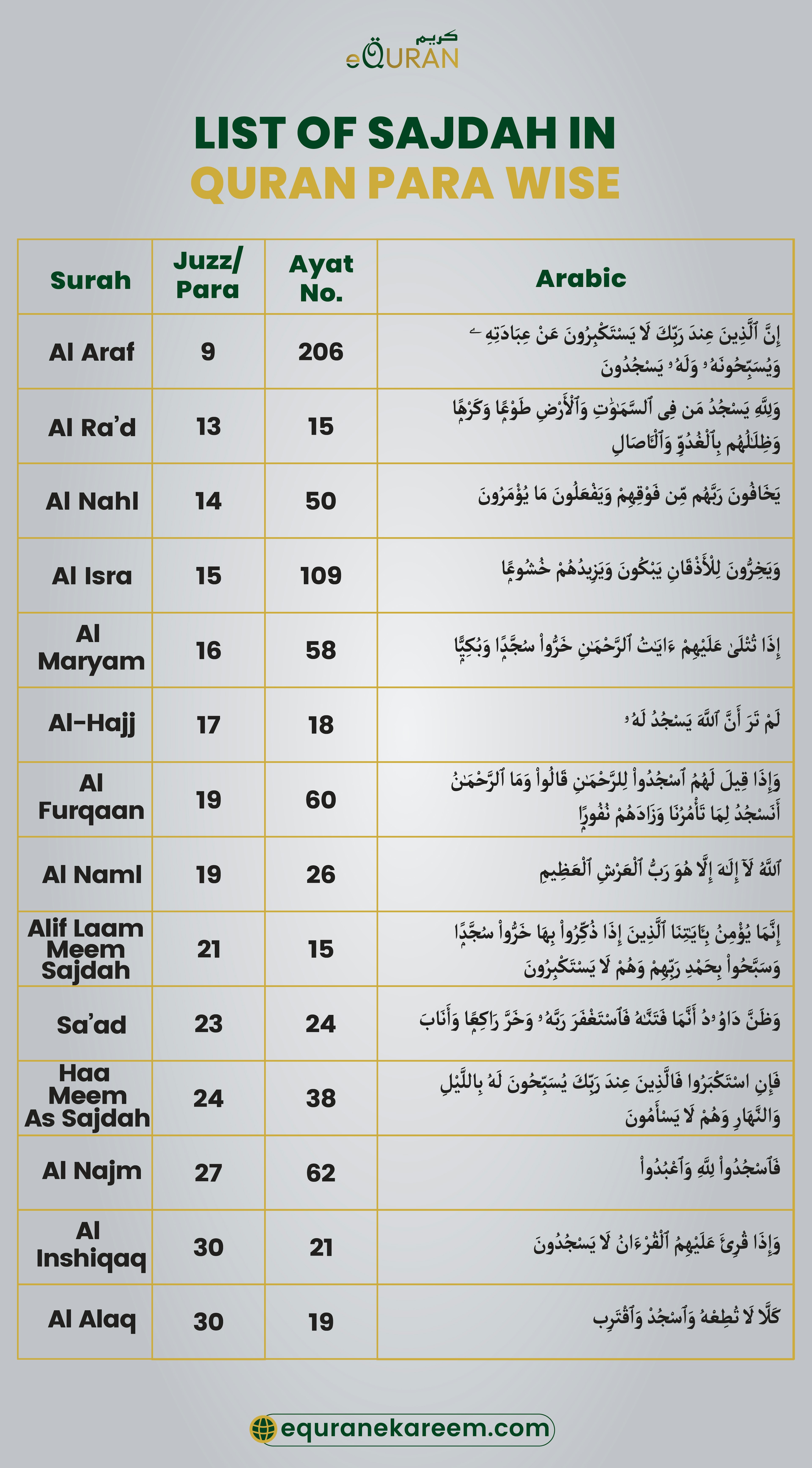 List of Sajdah In Quran Para Wise which makes 15 Ayat e Sajda in Quran