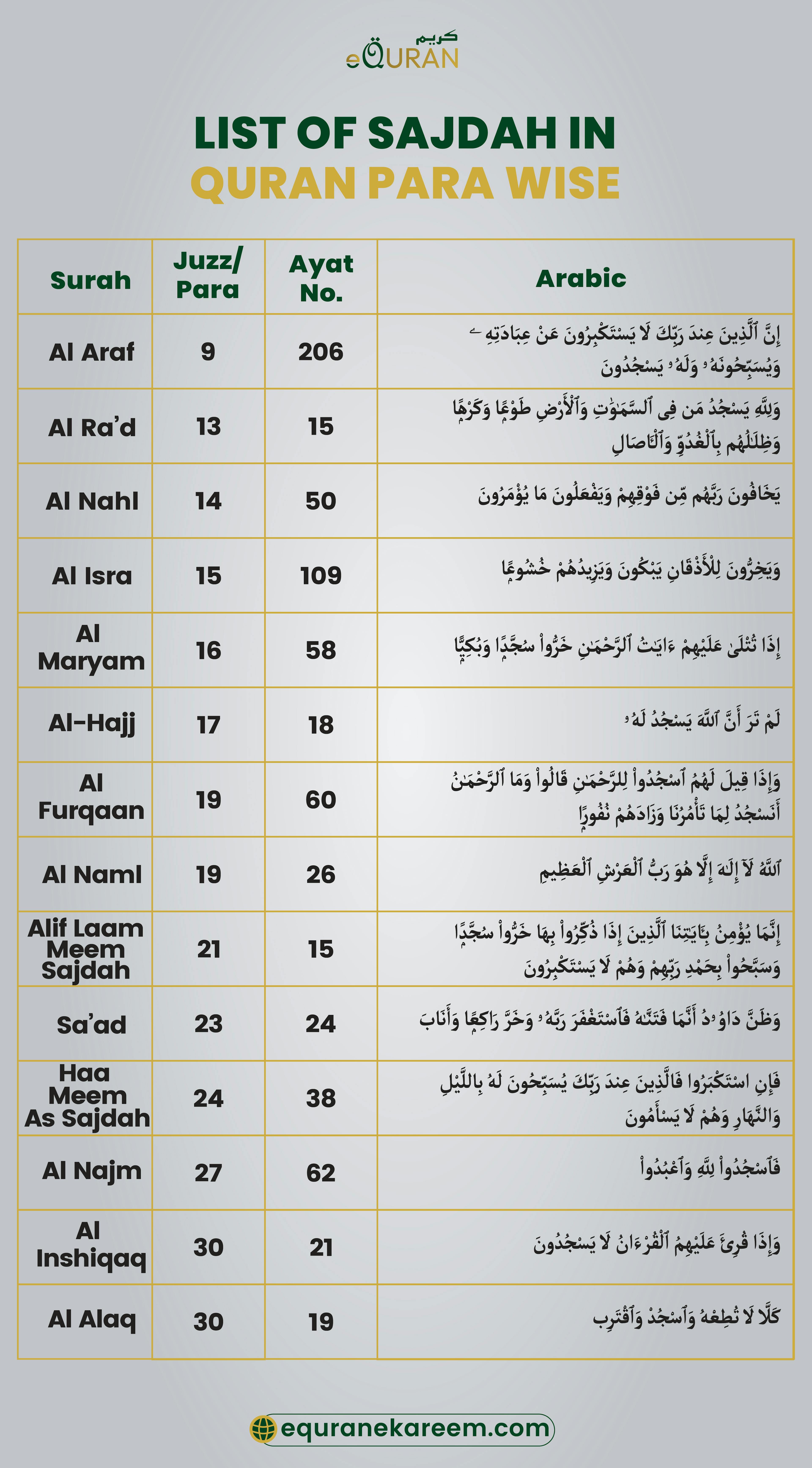 List of Sajdah In Quran Para Wise which makes 15 Ayat e Sajda in Quran