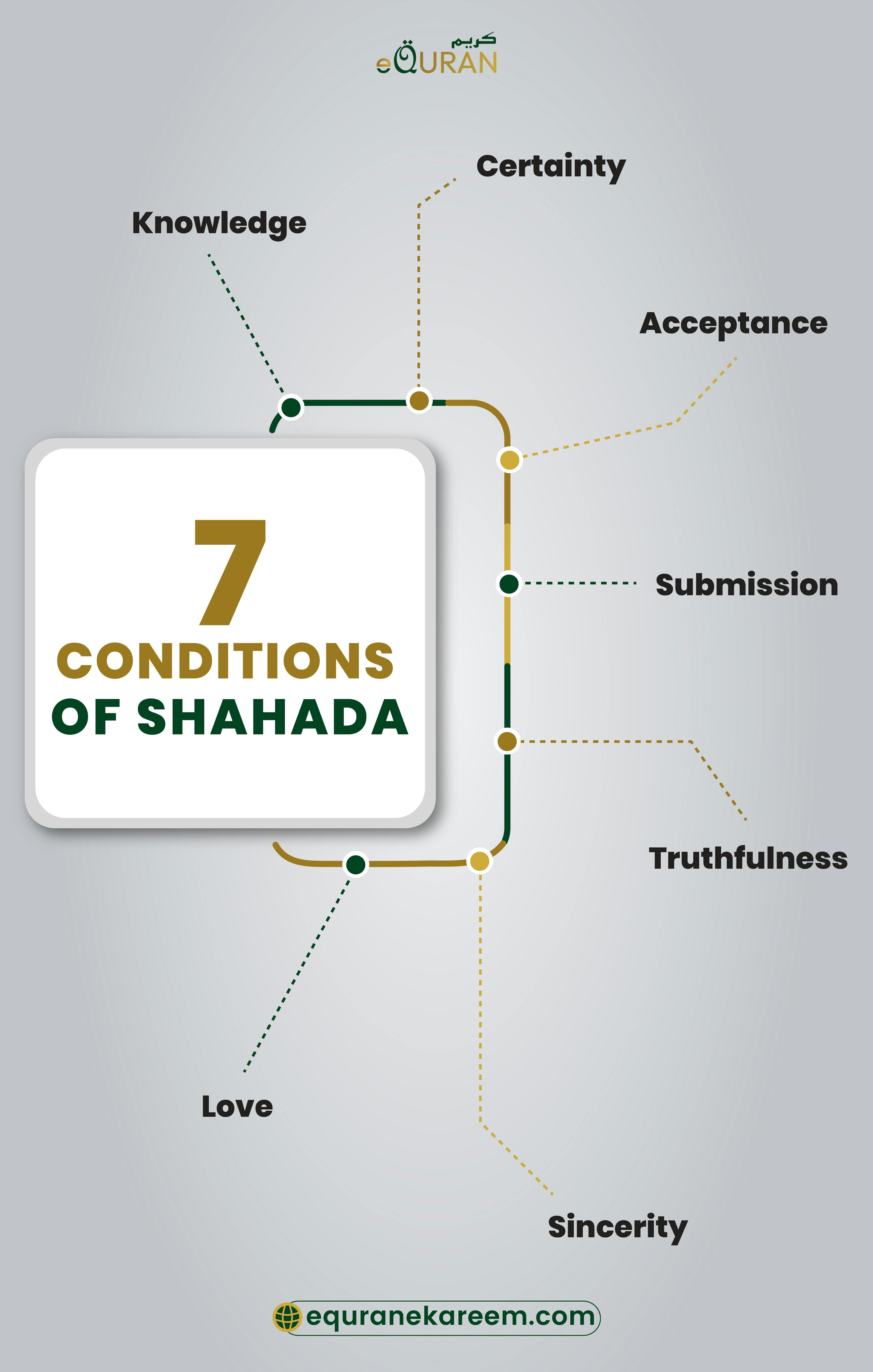 7 Conditions of Shahada are Knowledge, Certainty, Acceptance, Submission, Truthfulness, Sincerity  and Love