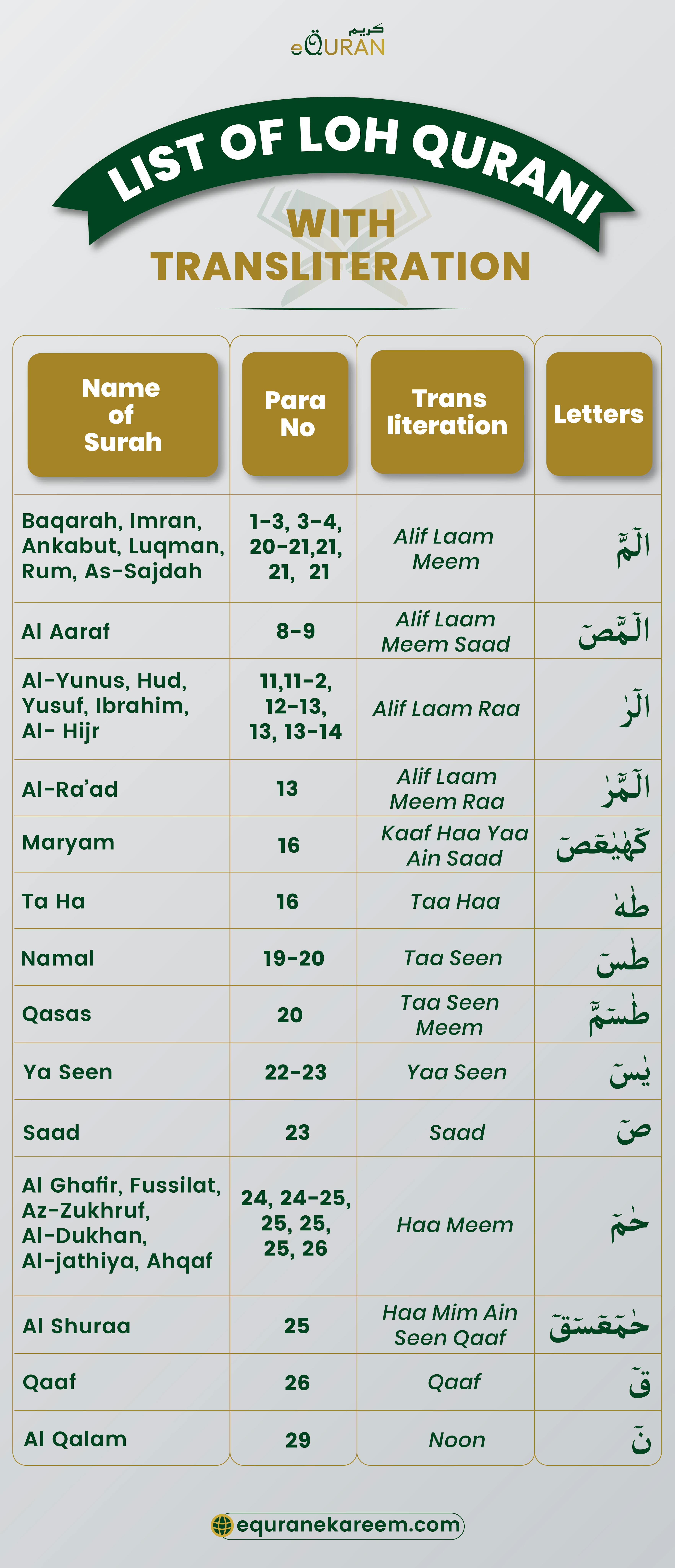 Learn the Lauh e Qurani in Arabic with the list of Loh Qurani With Transliteration