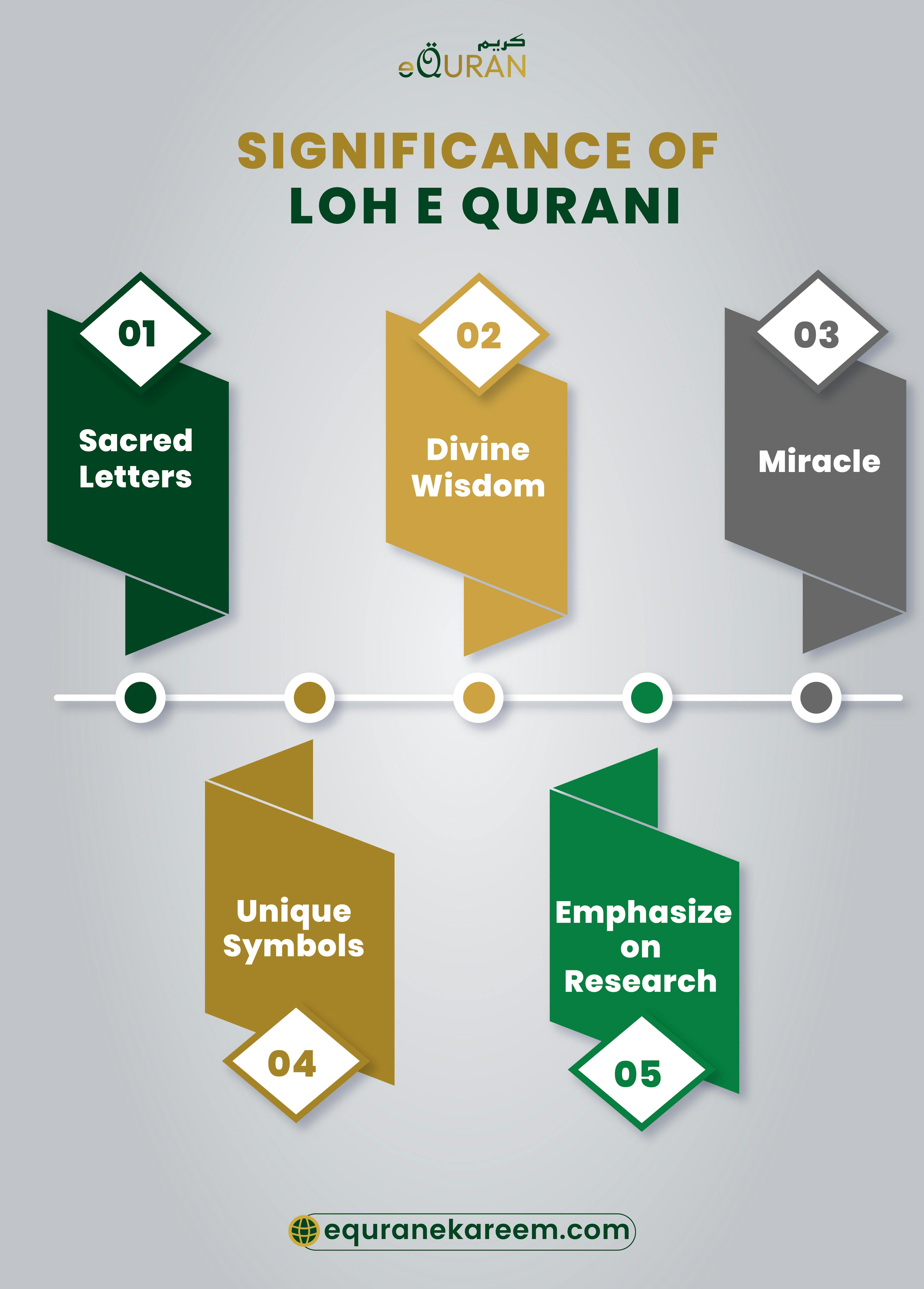 Significance of Loh e Quran include the Loh e Qurani stands as a mysterious aspect of the Holy Quran. and Loh e Quran is an expression of the divine wisdom of the holy Quran.