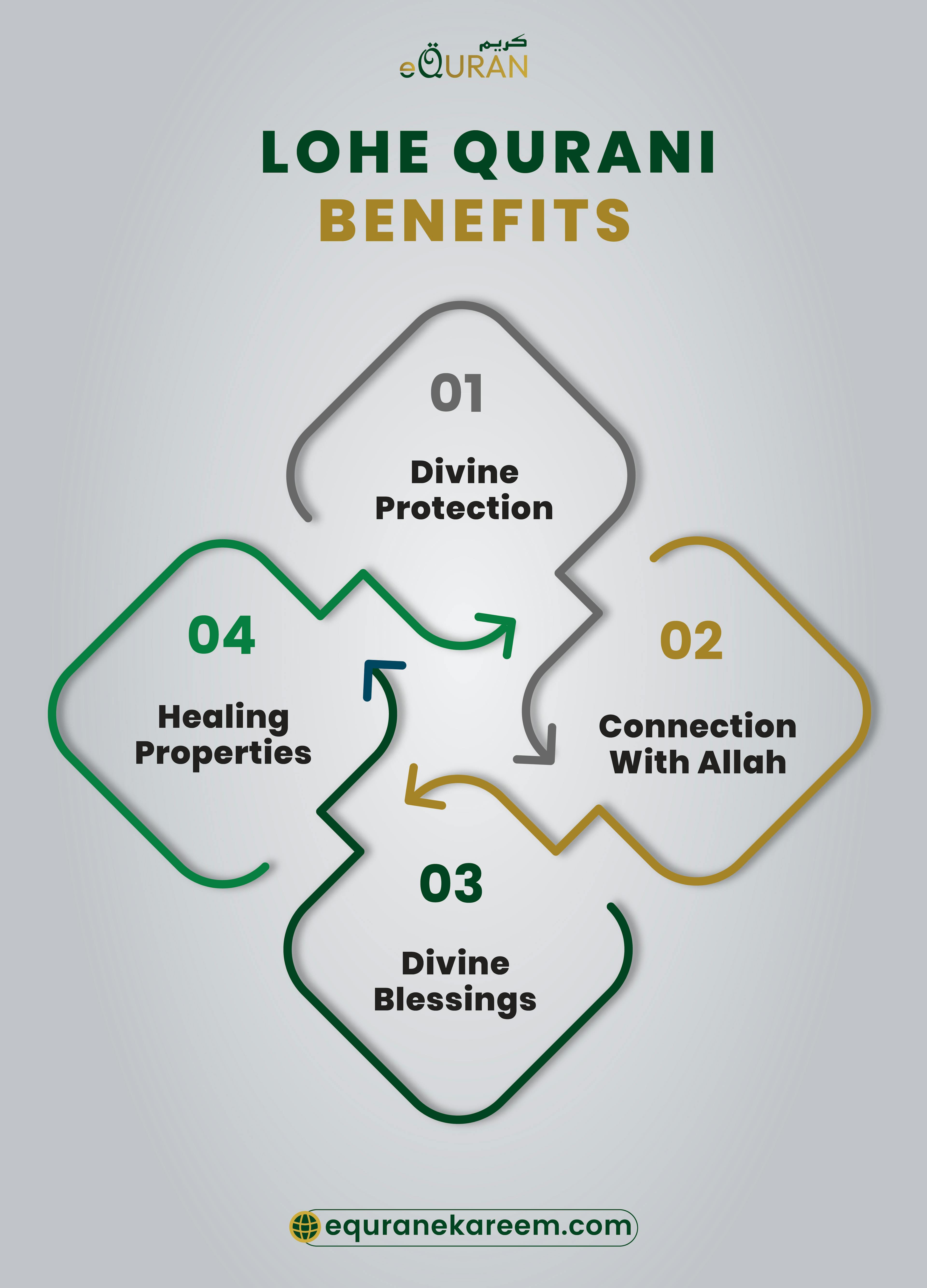 Lohe Qurani Benefits included the Loohe Qurani is believed to be the source of divine protection., Connection With Allah, Source Of Divine Blessings and Healing Properties


