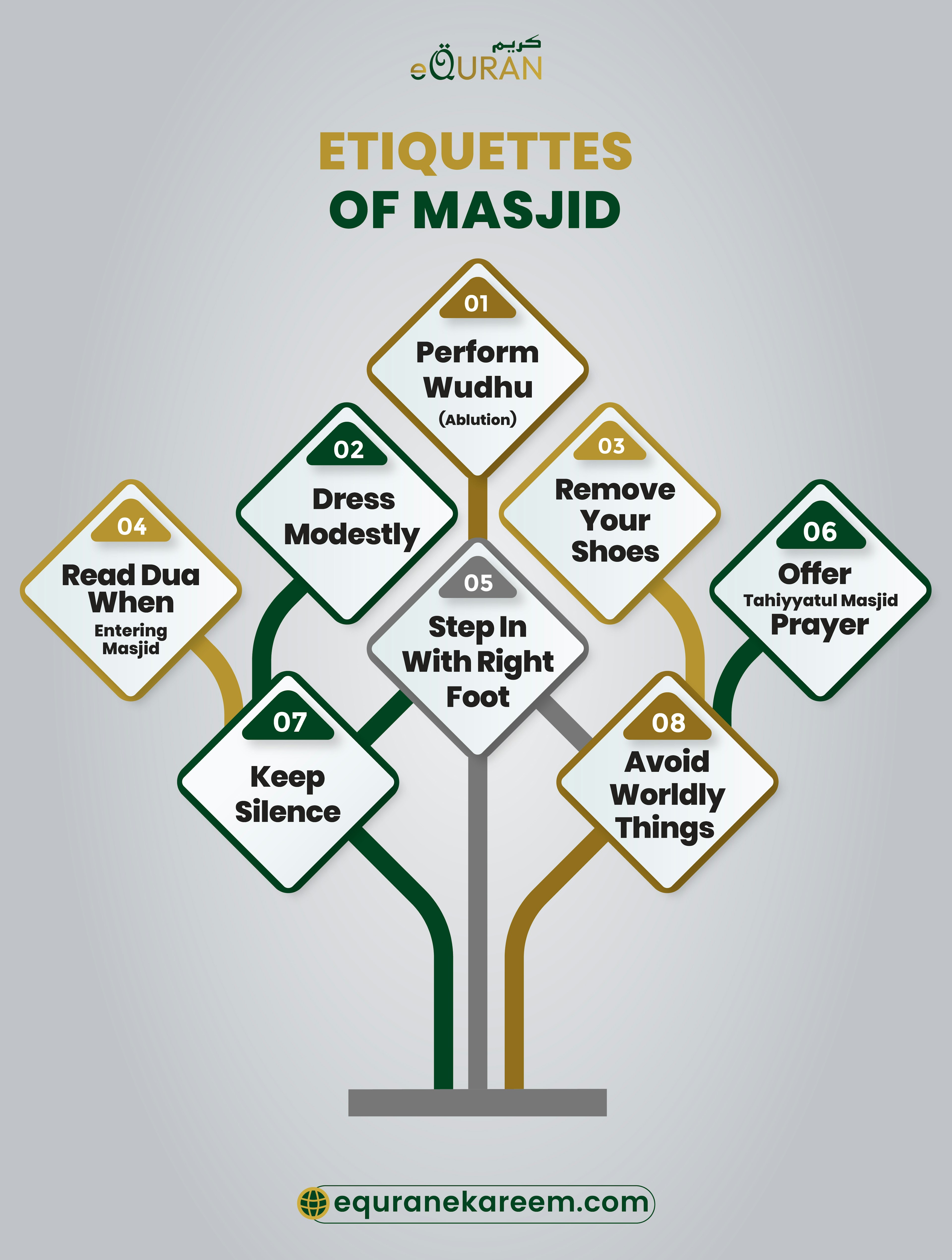 Etiquettes Of Masjid are Remove your shoes, Read dua when entering masjid and Don’t talk about worldly things