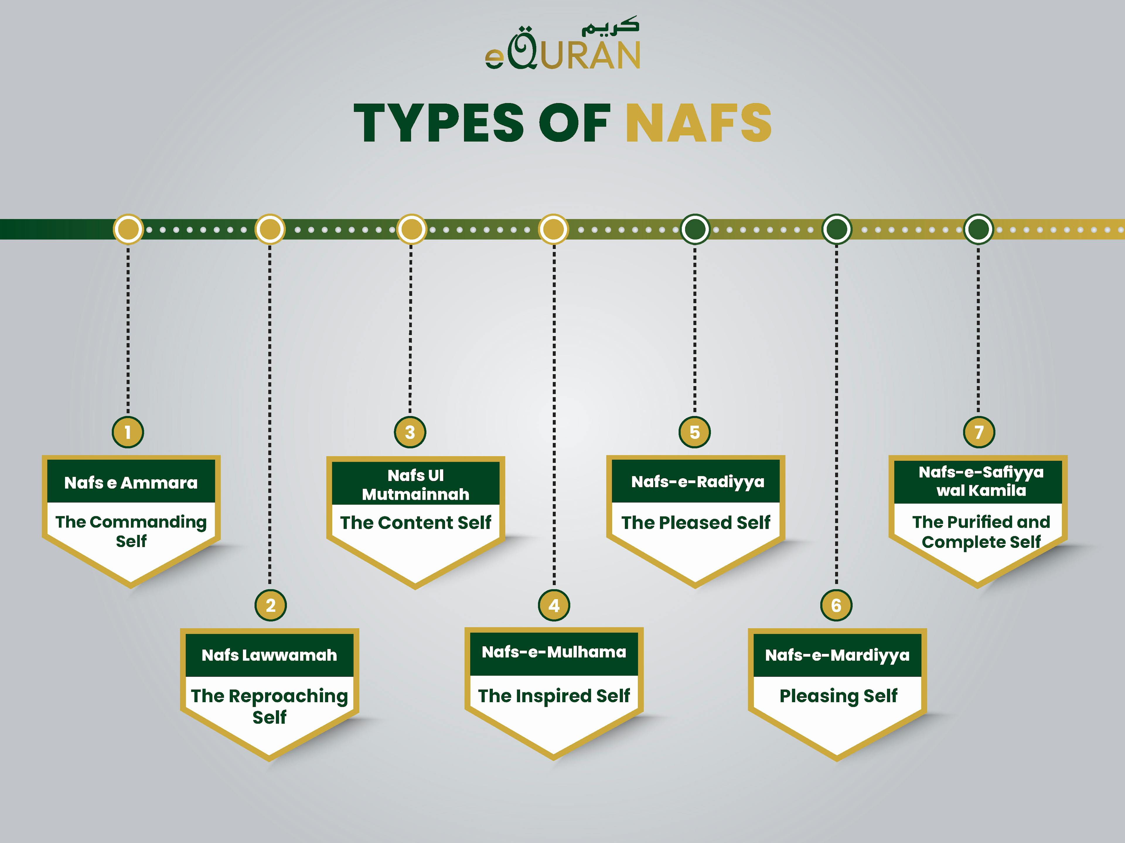 Types Of Nafs including the Nafs e Ammara, Nafs Lawwamah and Nafs Ul Mutmainnah