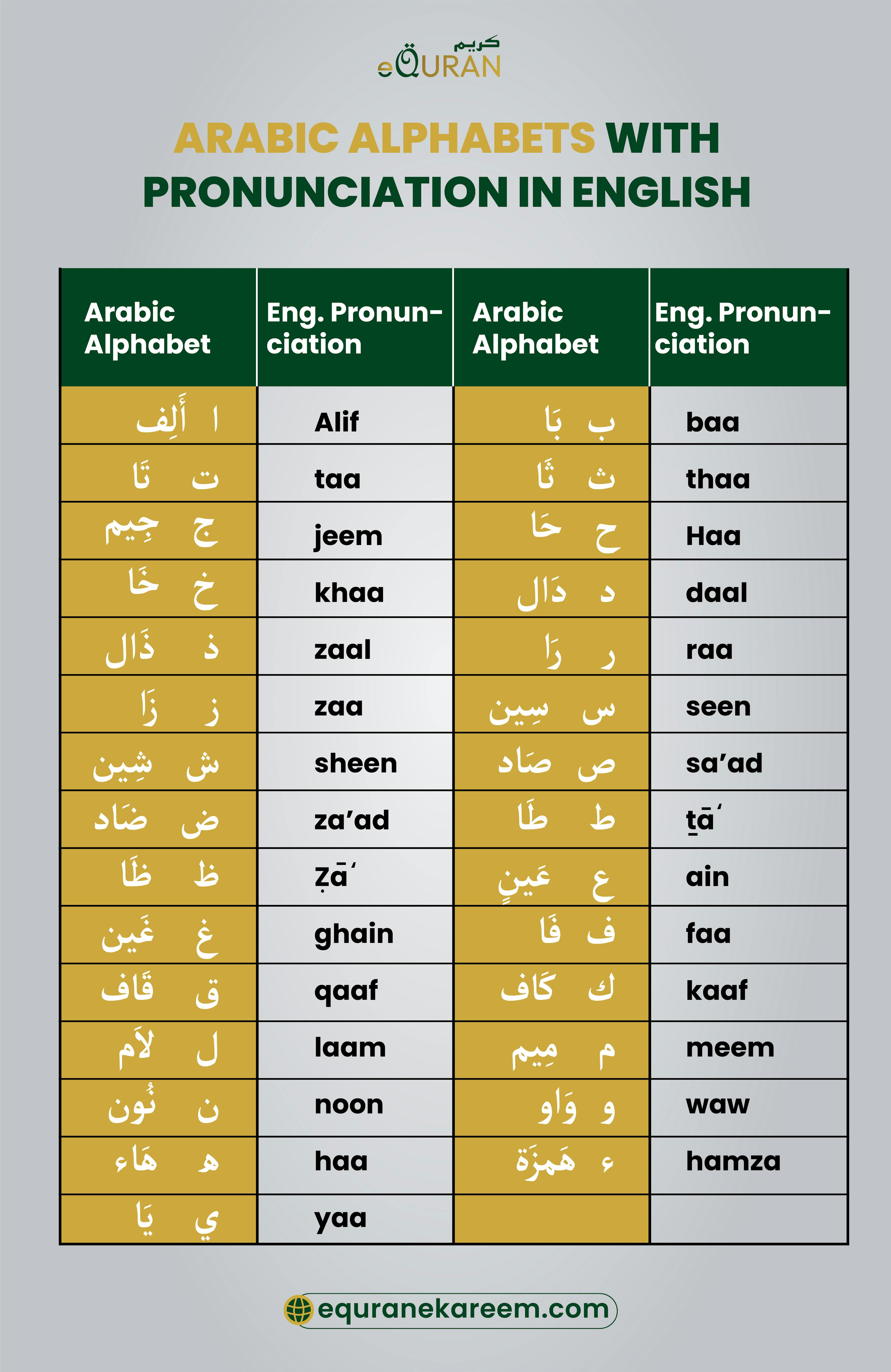 Arabic Alphabets With Pronunciation In English