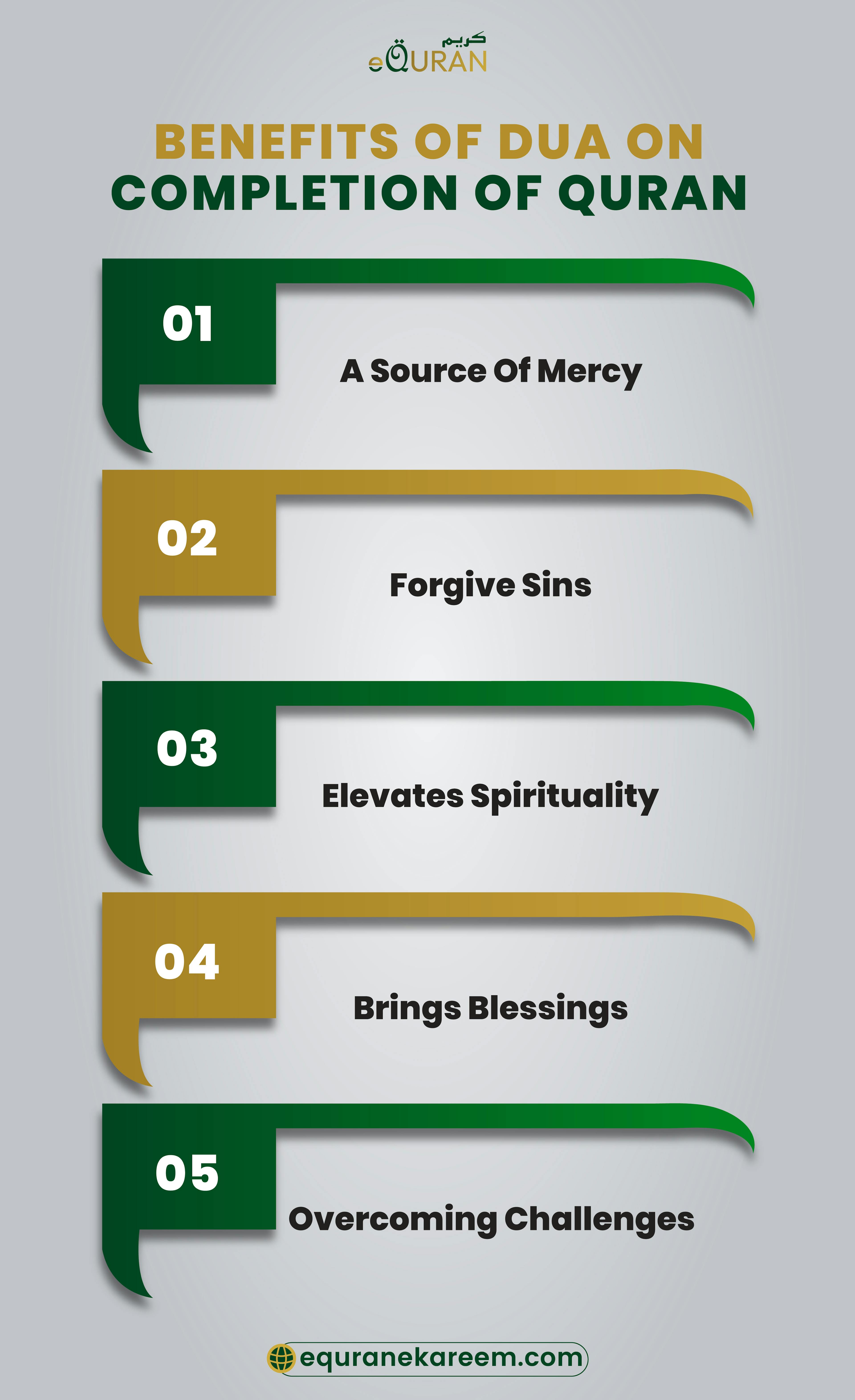 Benefits Of Dua On Completion Of Quran Is A Source Of Mercy, Forgive Sins, Elevates Spirituality and Brings Blessings