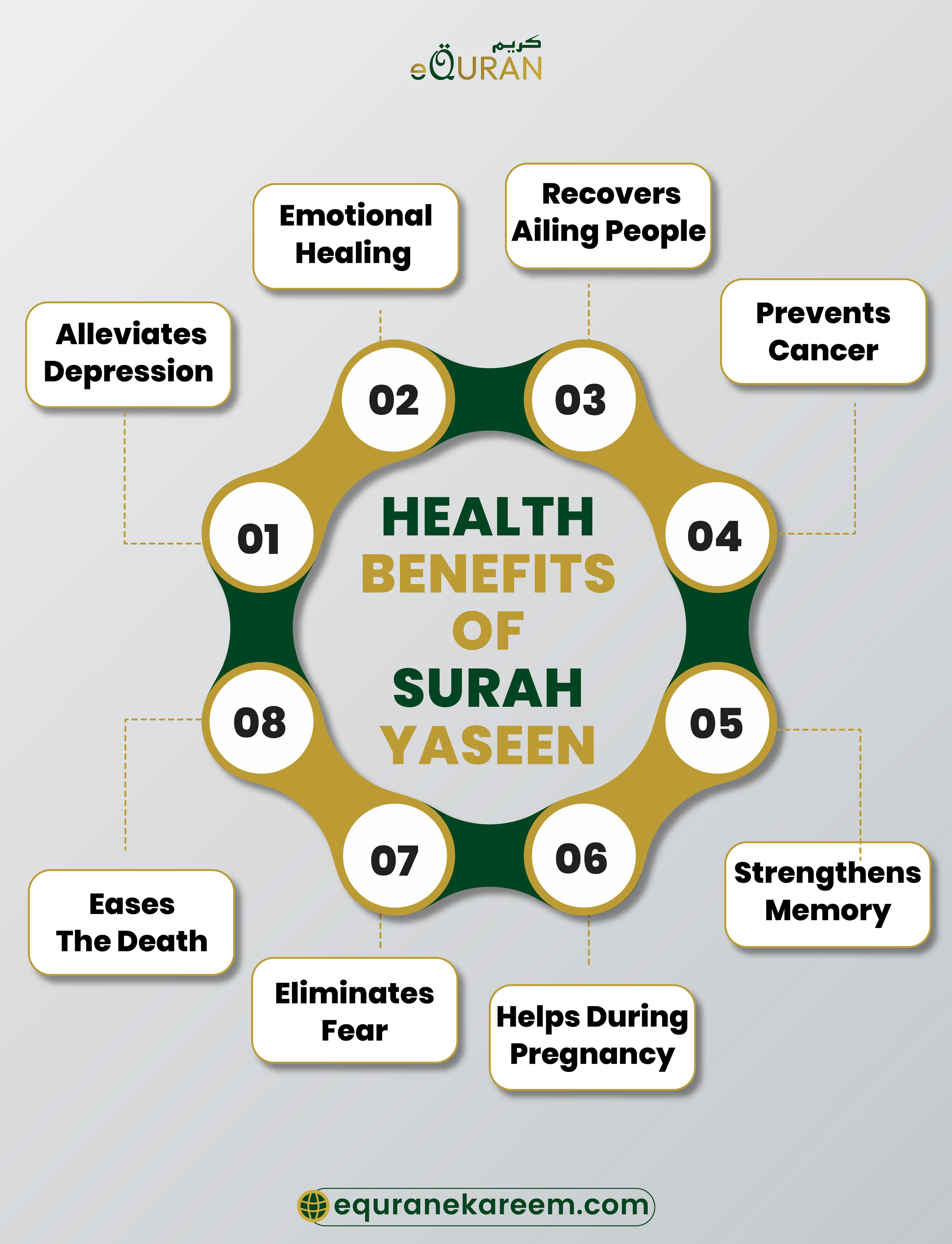 Health Benefits Of Surah Yaseen infographics