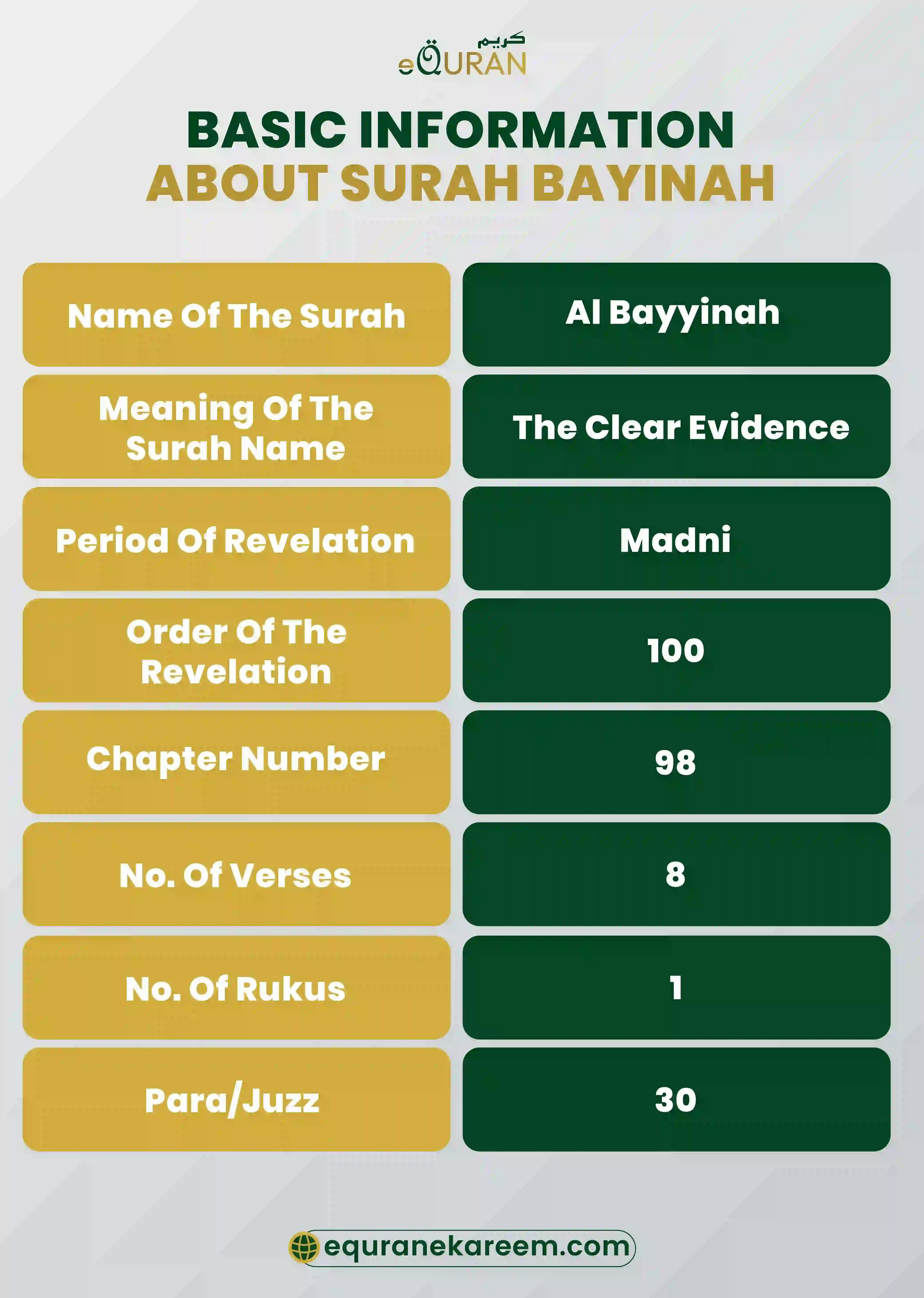 Basic Information About Surah Bayinah