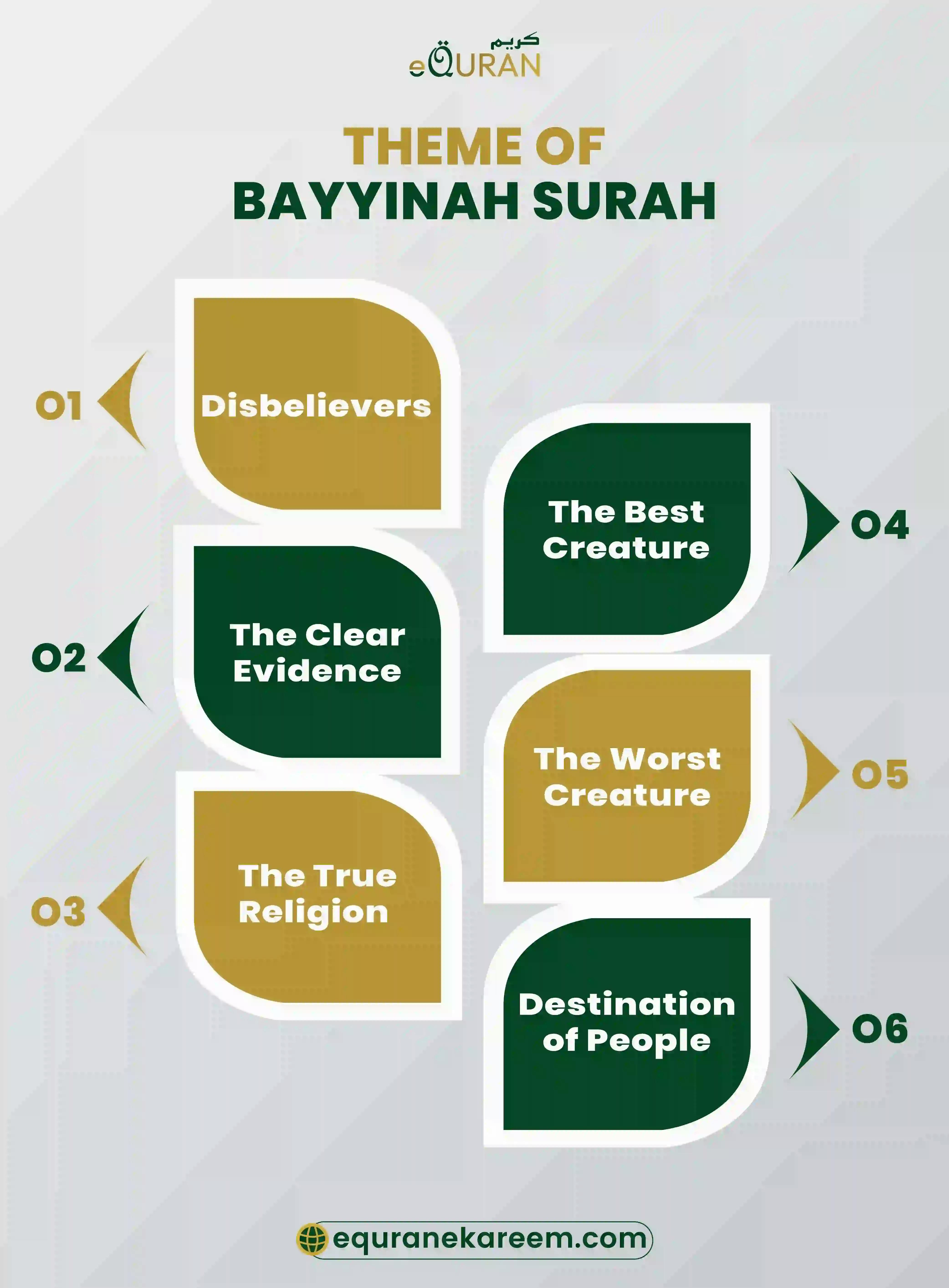 Allah addresses in Al Bayyinah Surah with the theme of Bayyinah Surah

.