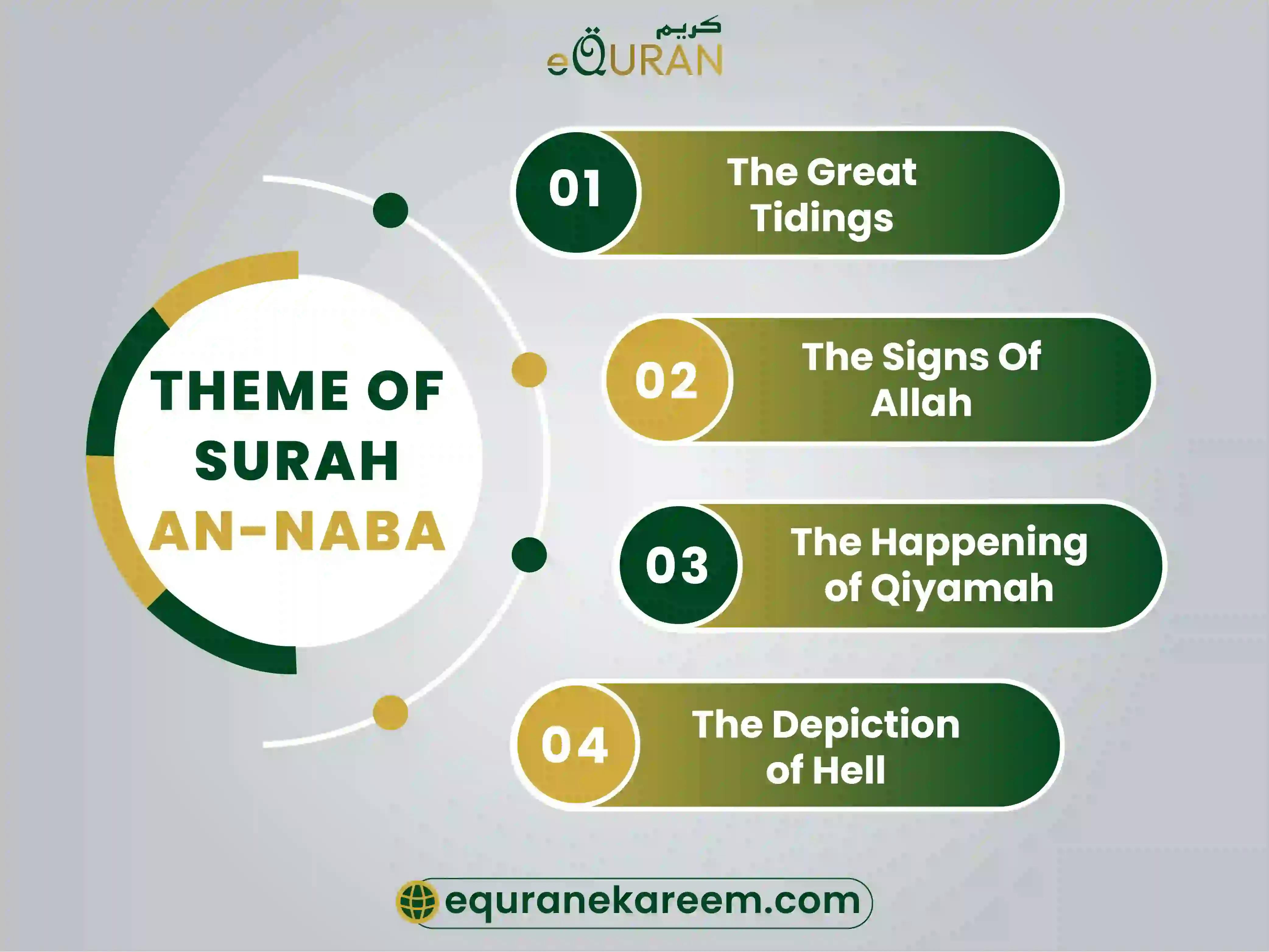 Read Surah Naba Translation with theme of Surah An-Naba