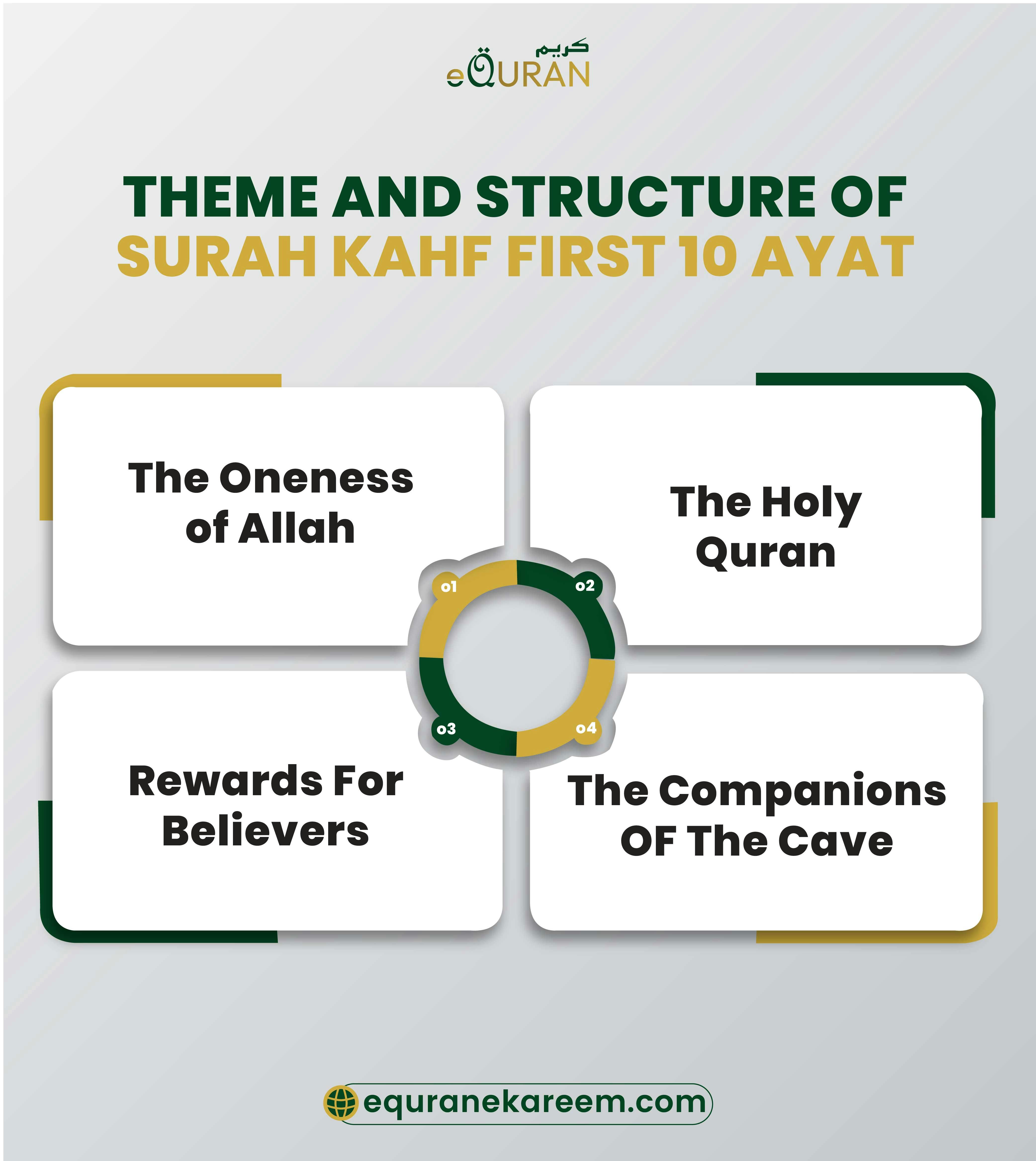 Theme And Structure Of Surah Kahf First 10 Ayat