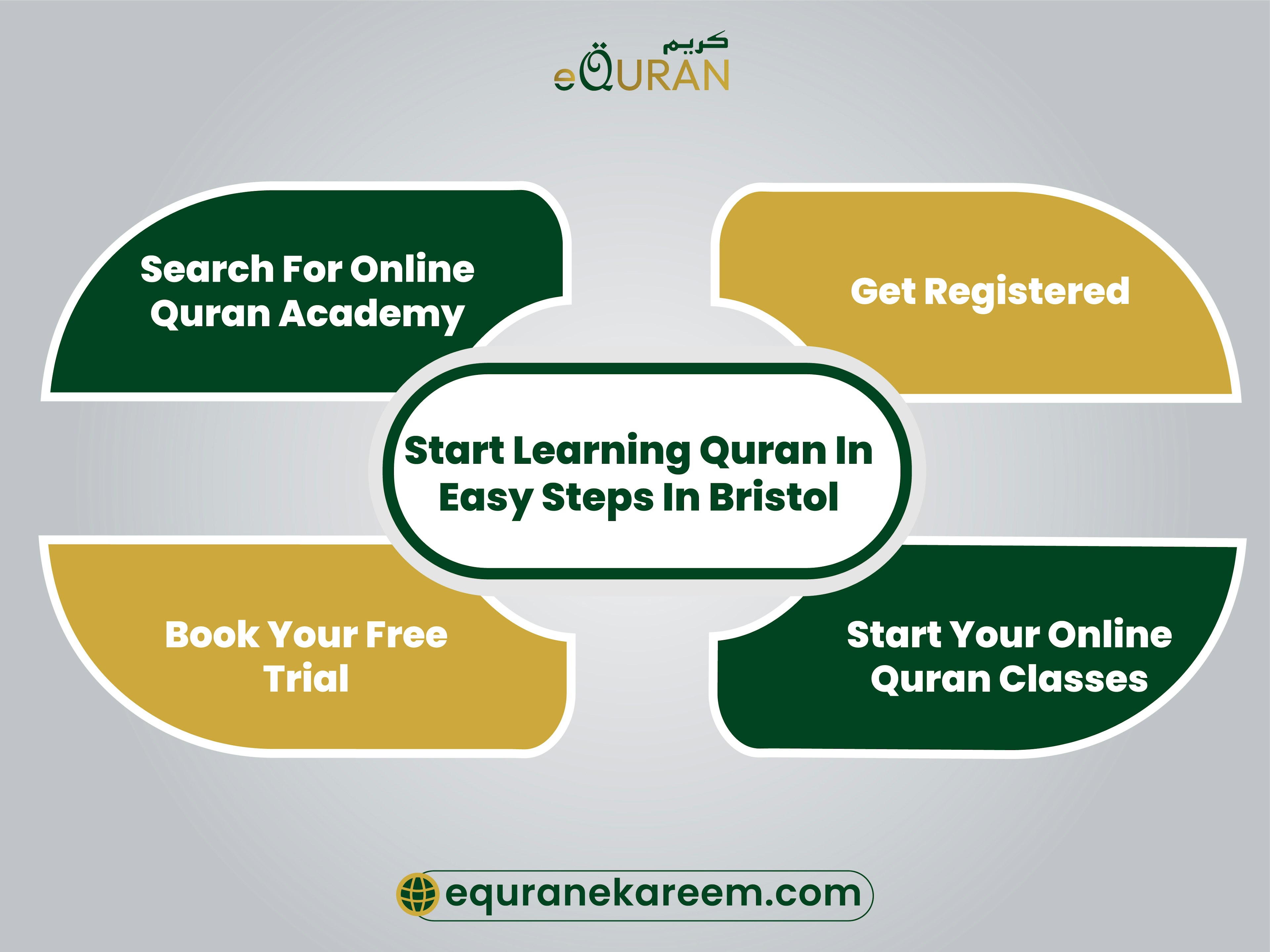 Start Learning Quran In Easy Steps In Bristol  including Quran classes for adults, kids